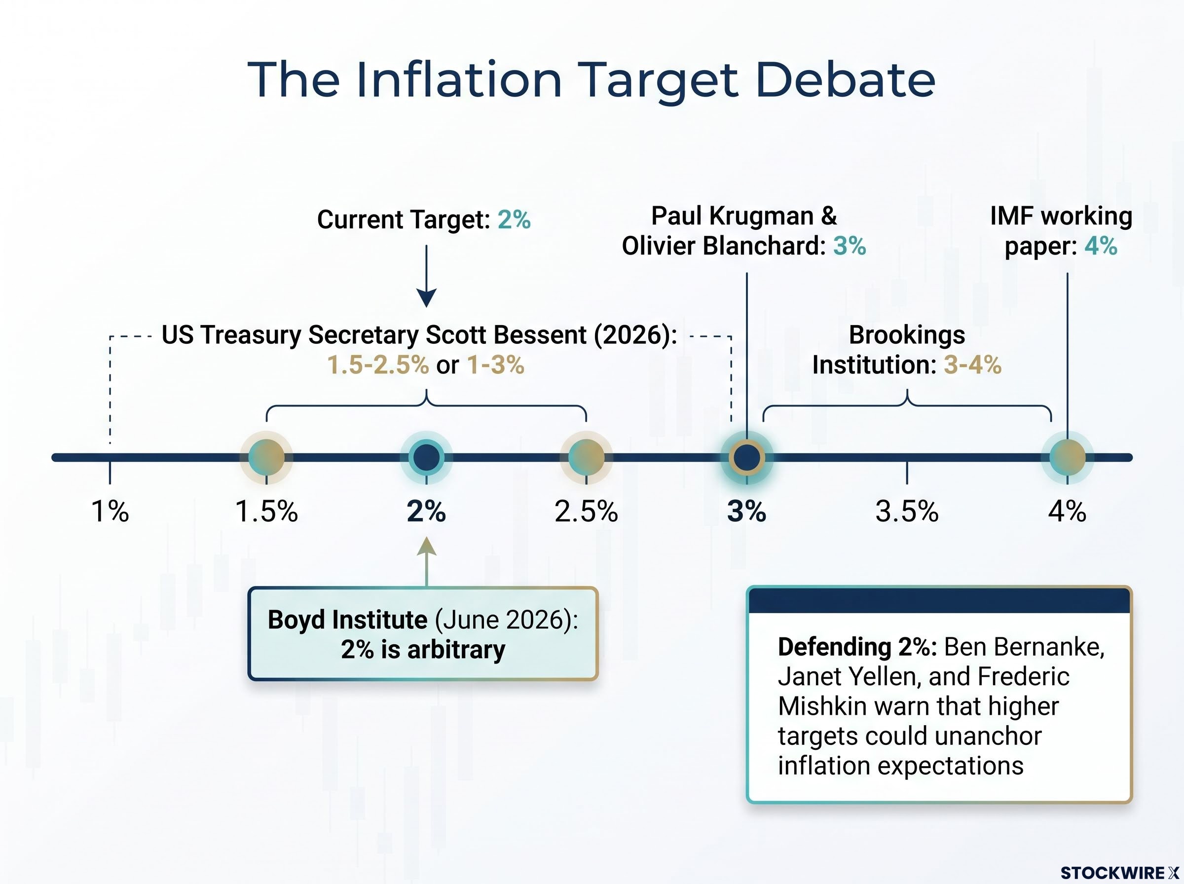 The Economists' Debate on the 2% Inflation Target