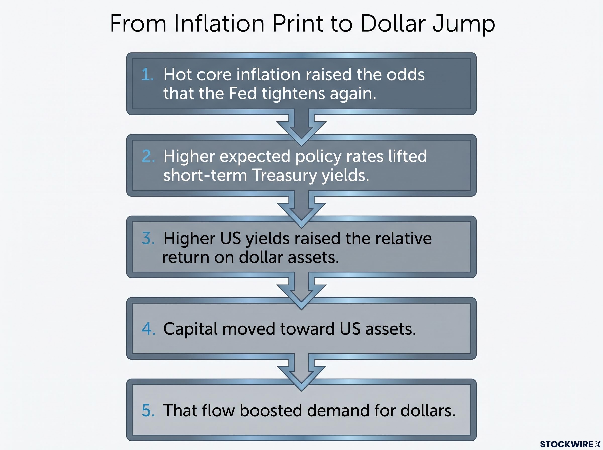 From Inflation Print to Dollar Jump