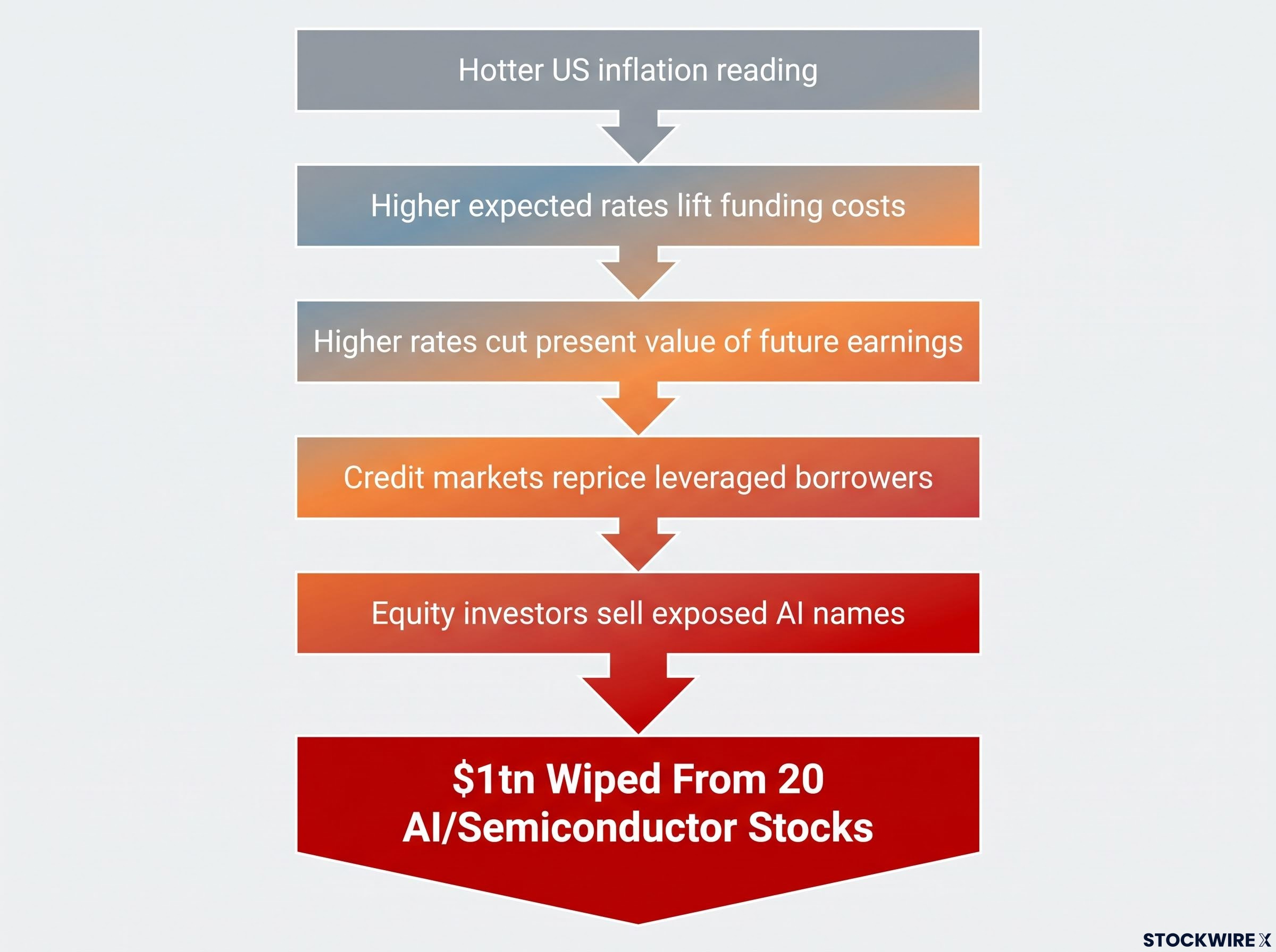 The Five-Step Macro Chain Reaction