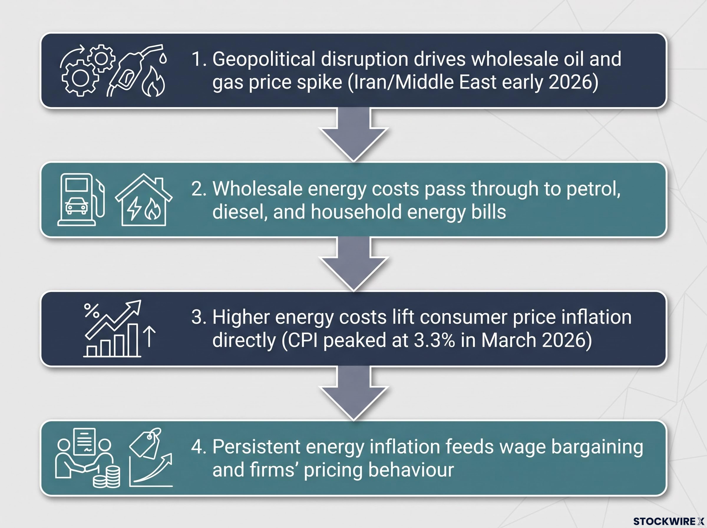 The 4 Stages of Energy Inflation Transmission