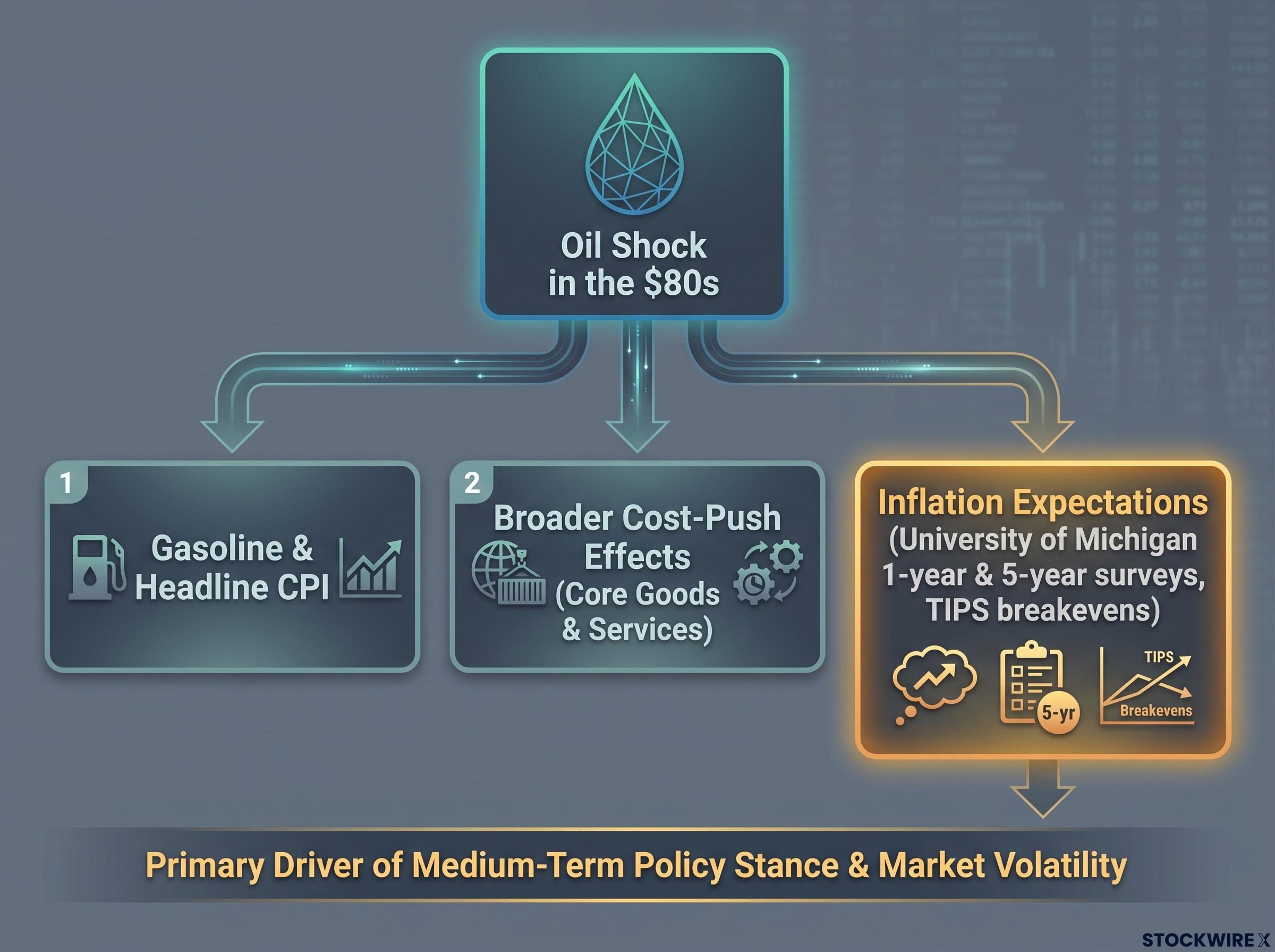 How an $80s Oil Shock Transmits to Inflation