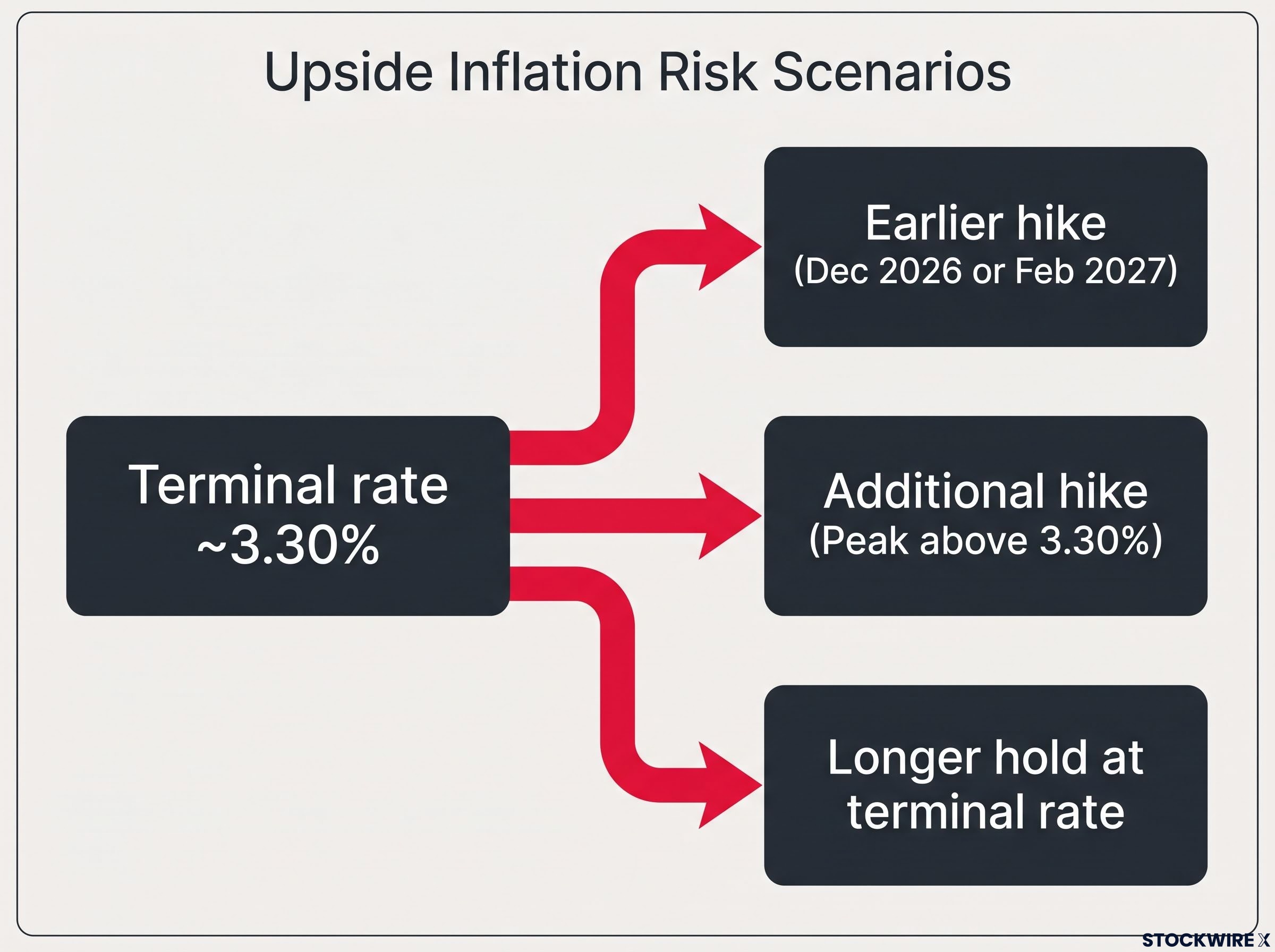 Three Scenarios for Upside Inflation Risk