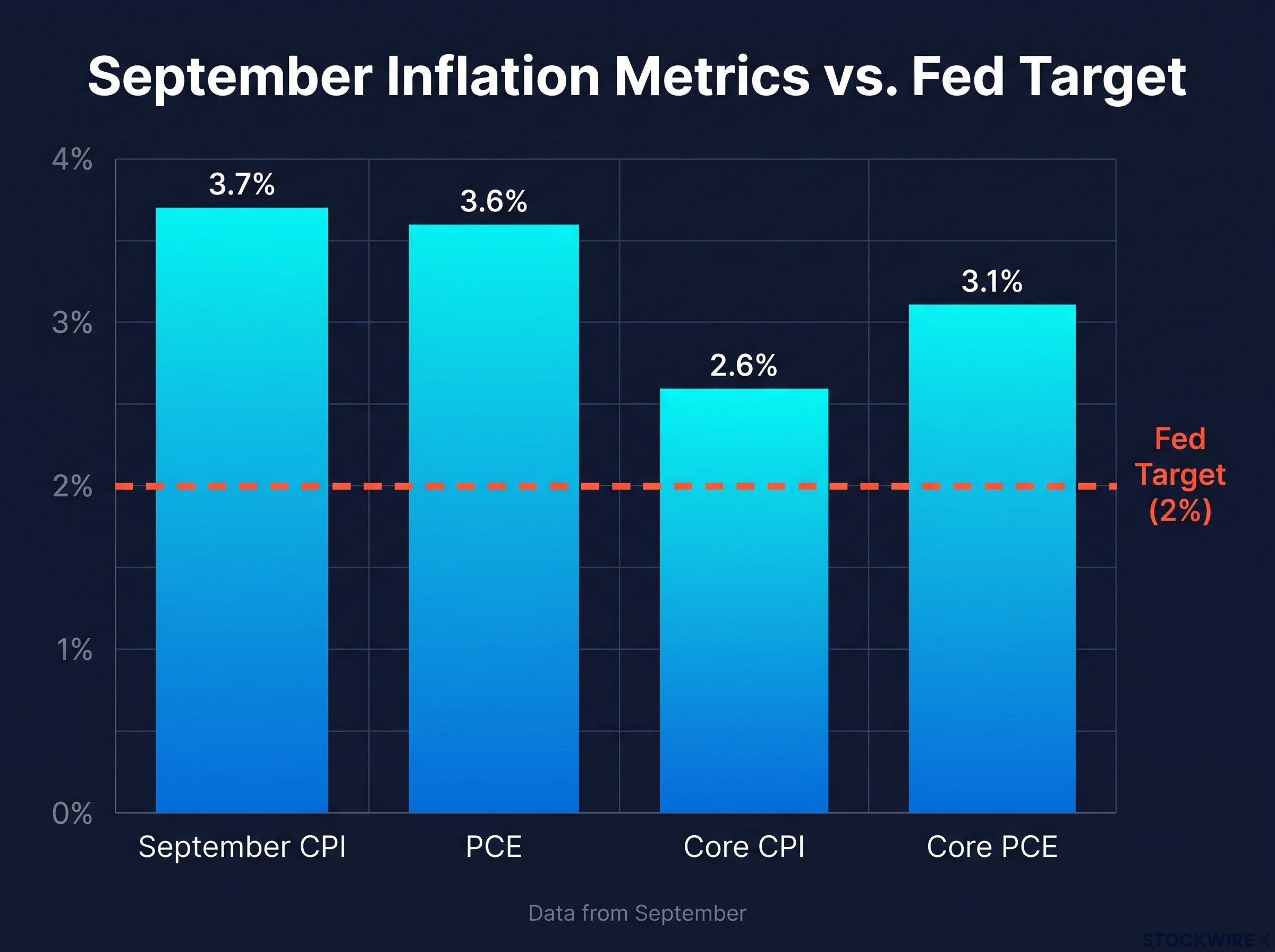 September Inflation vs. The Fed's 2% Target