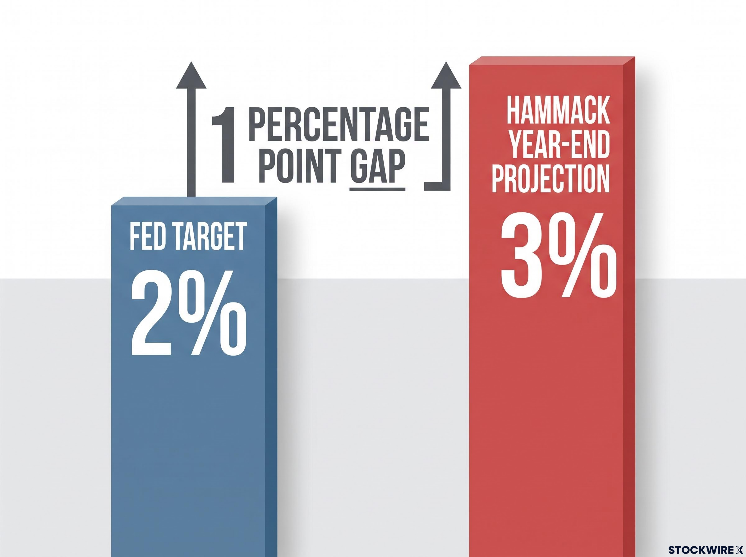 The Inflation Gap: Target vs. Projection