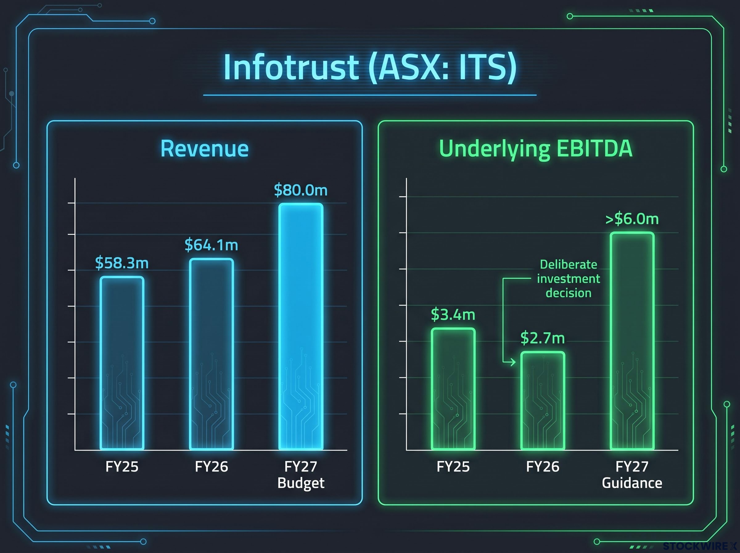 Infotrust Revenue and EBITDA Trajectory