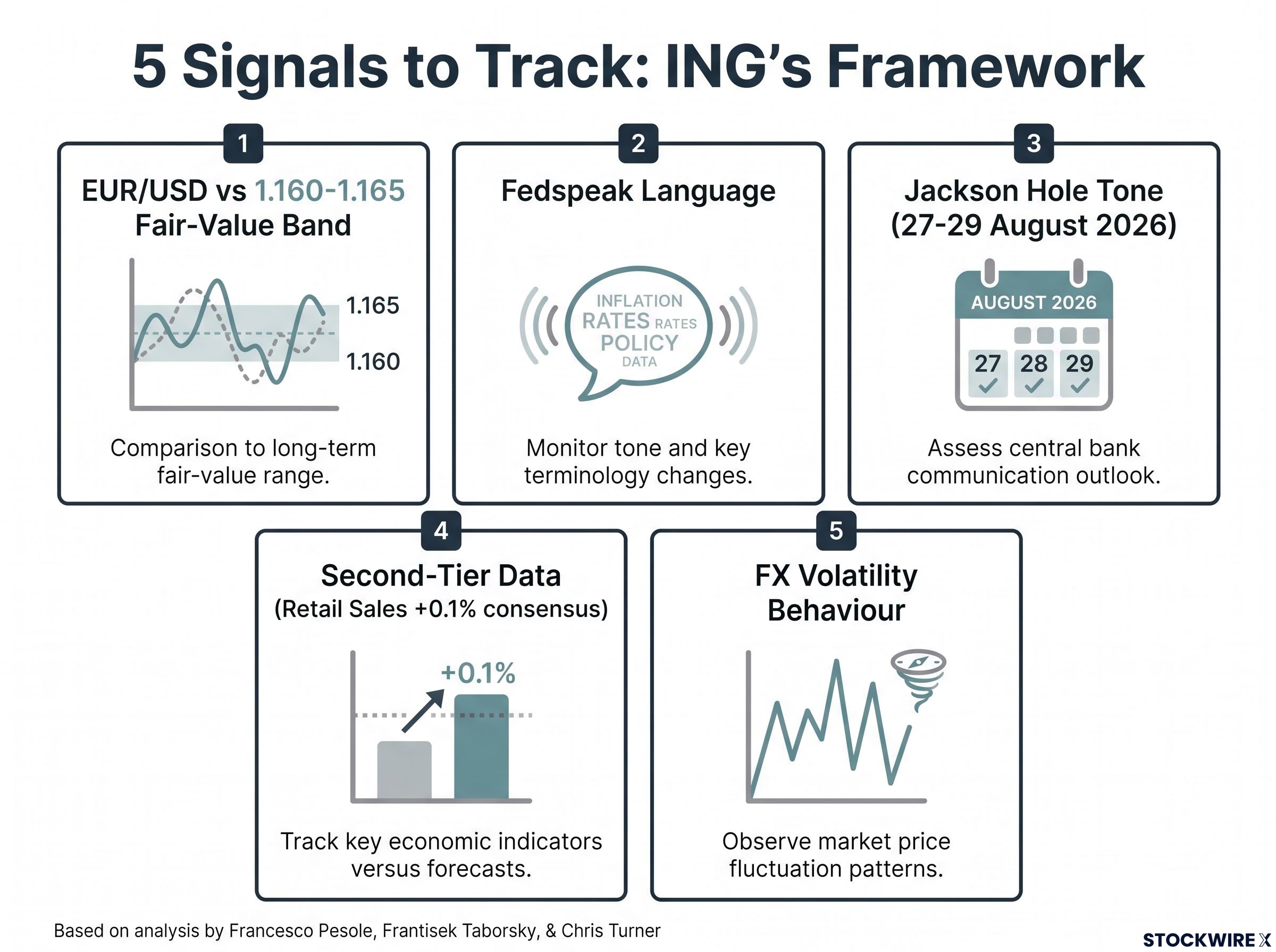 ING's 5-Point Dollar Monitoring Framework
