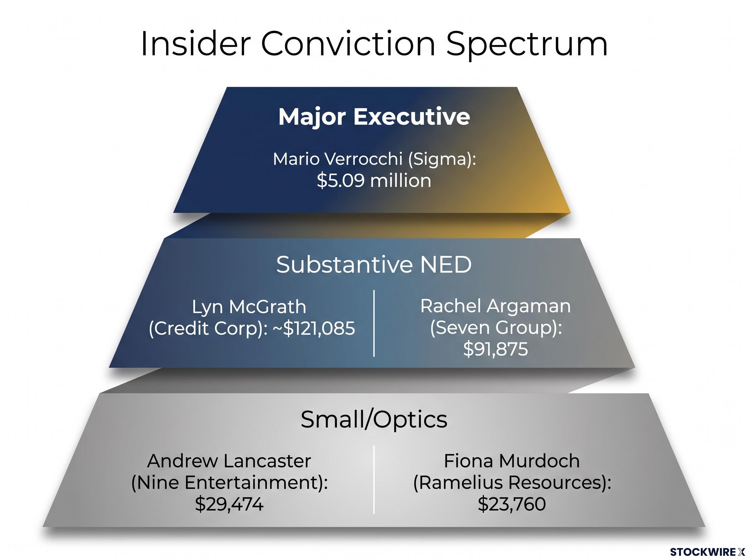 The Insider Buy Conviction Spectrum