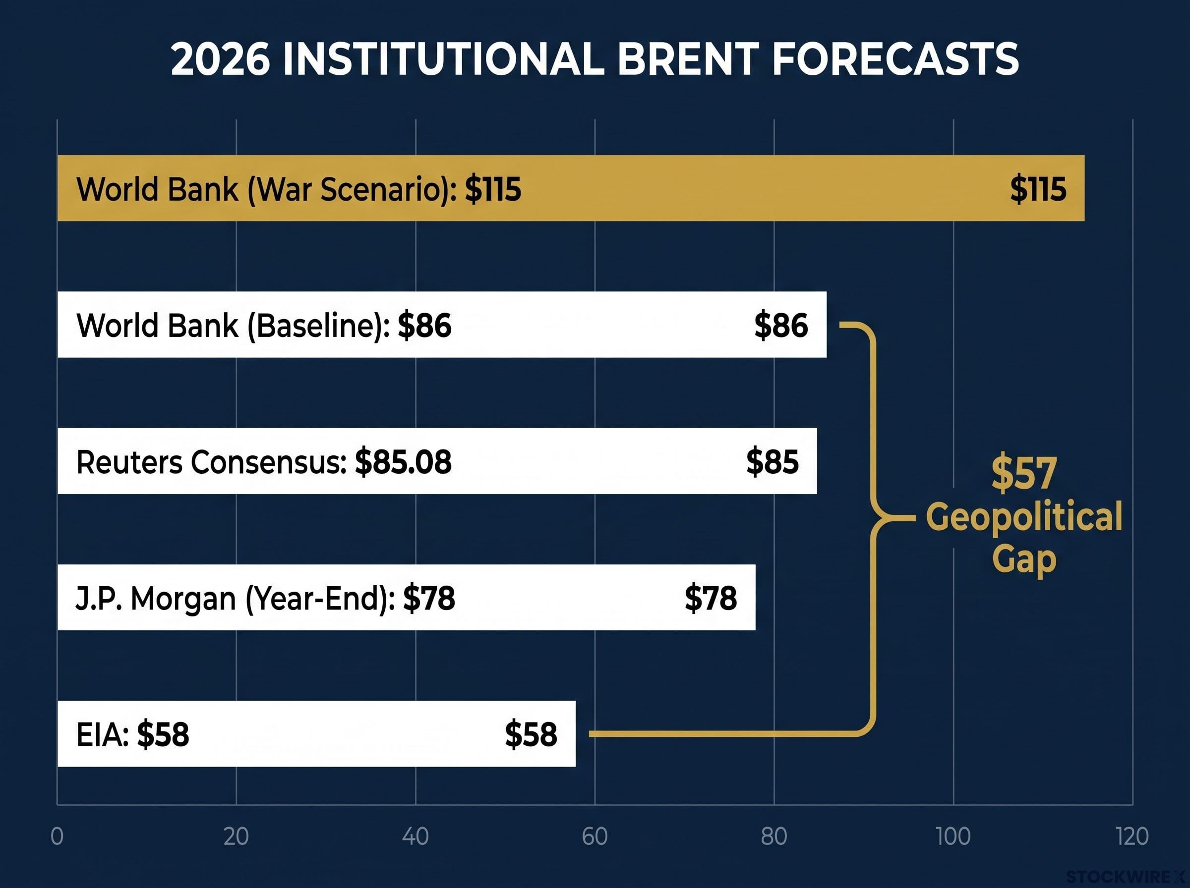 The $57 Gap: 2026 Brent Forecasts