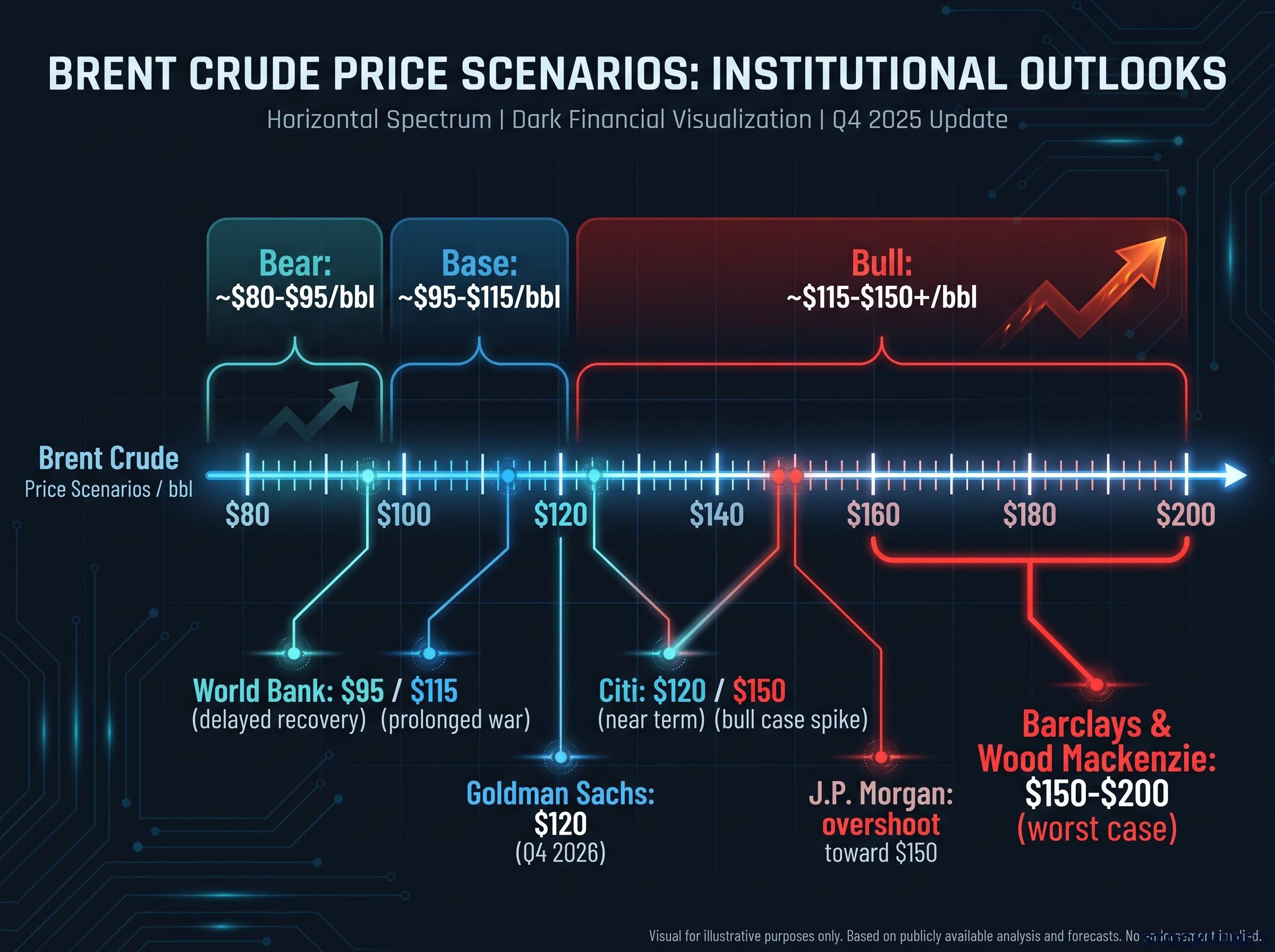 Institutional Brent Crude Scenarios