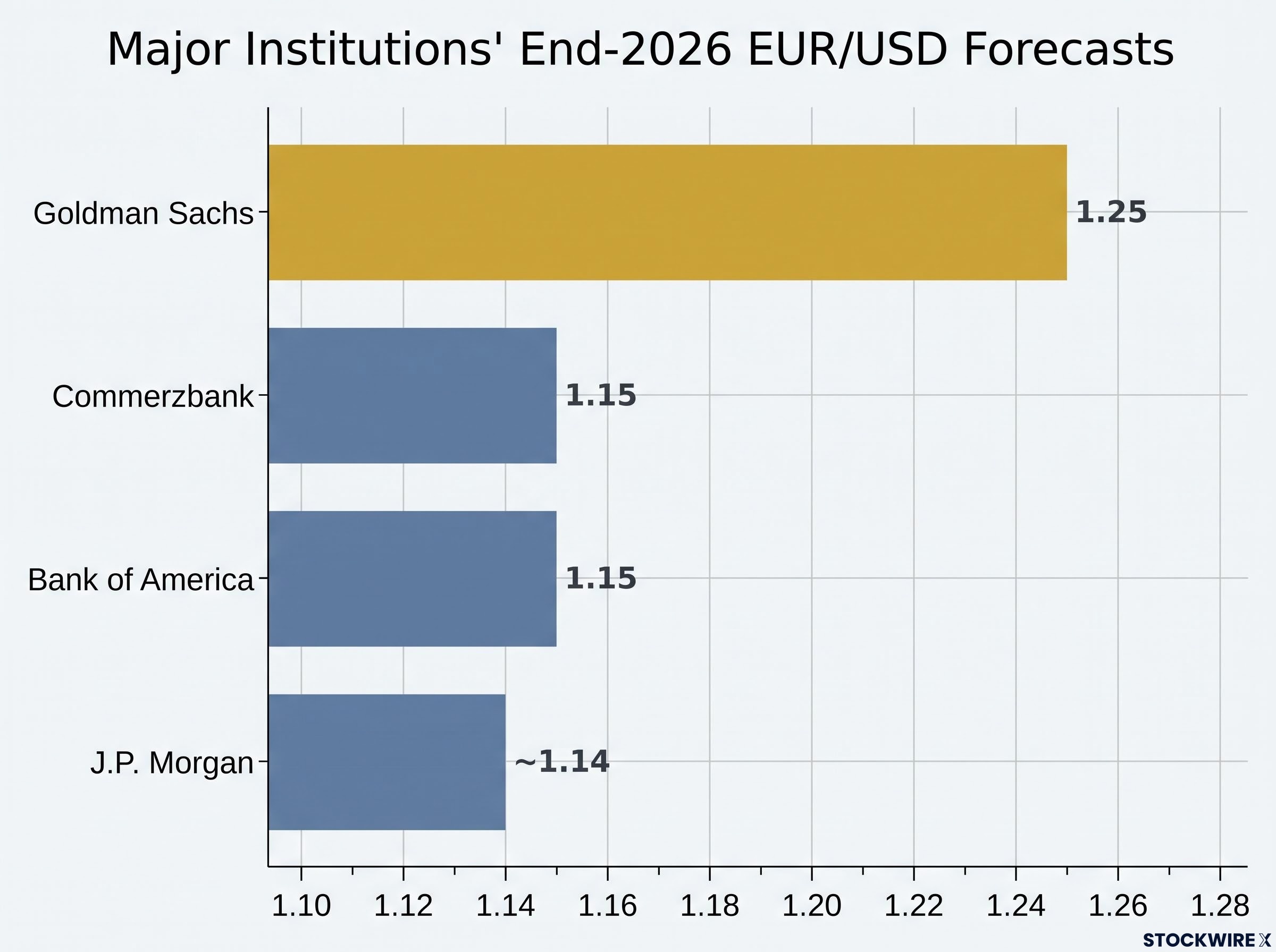 Major Institutions' End-2026 EUR/USD Forecasts