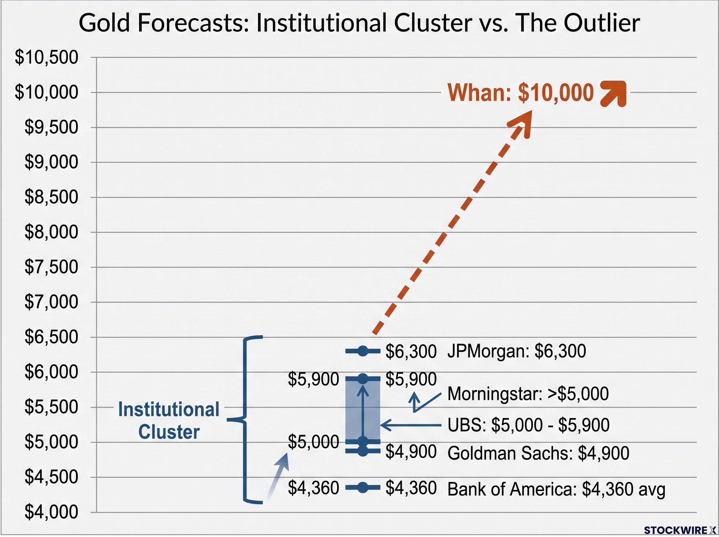 Visualizing the Gap: Consensus vs. The $10,000 Target