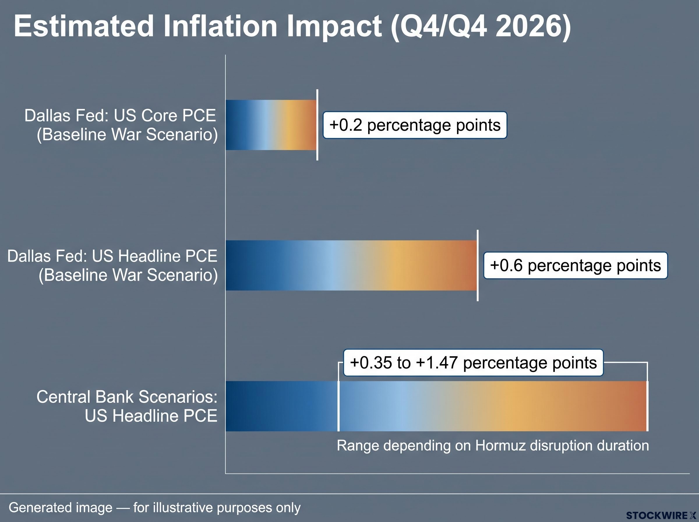 Institutional Estimates on War-Driven Inflation Impact