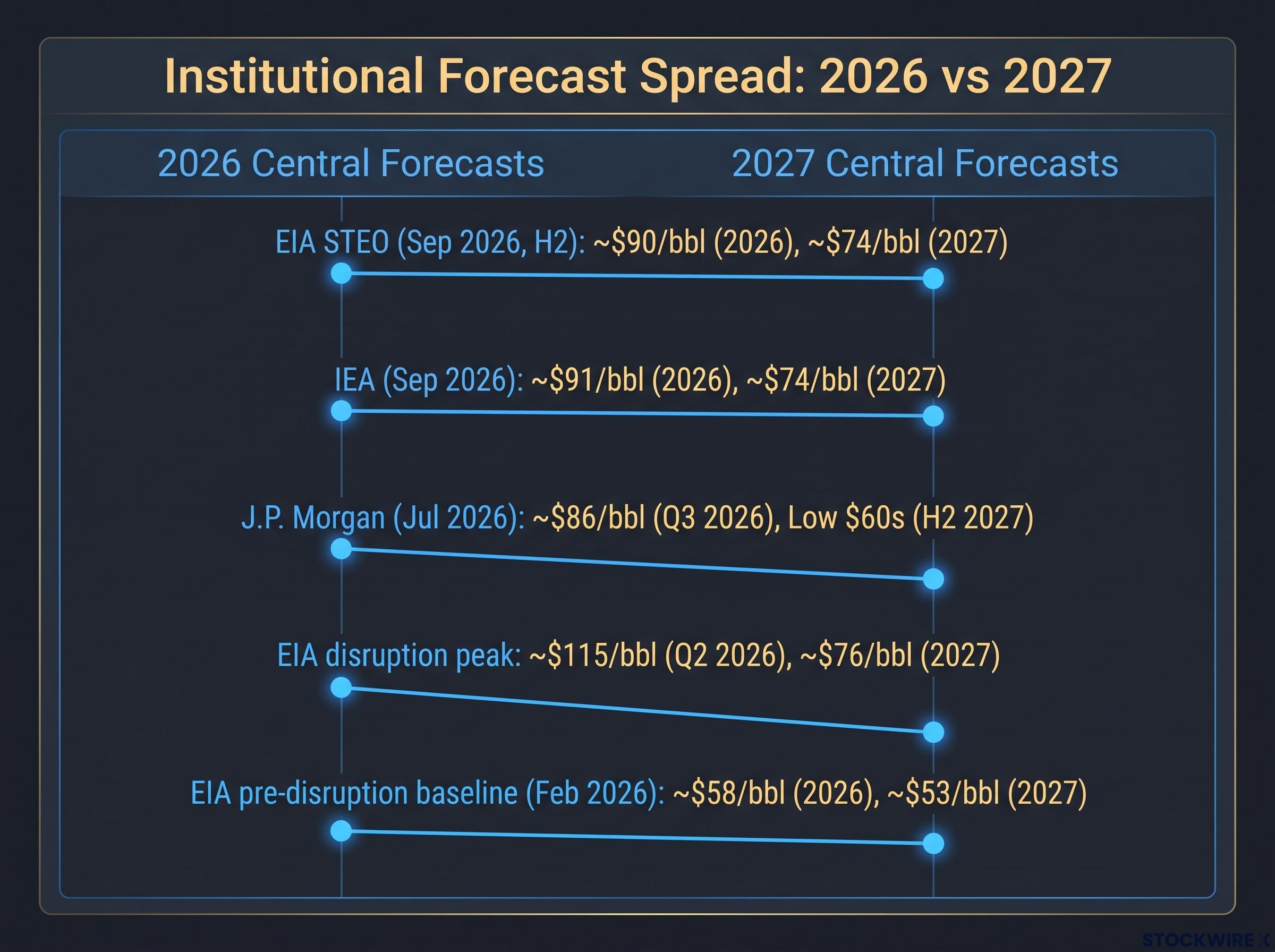 The 2026-2027 Oil Forecast Divergence