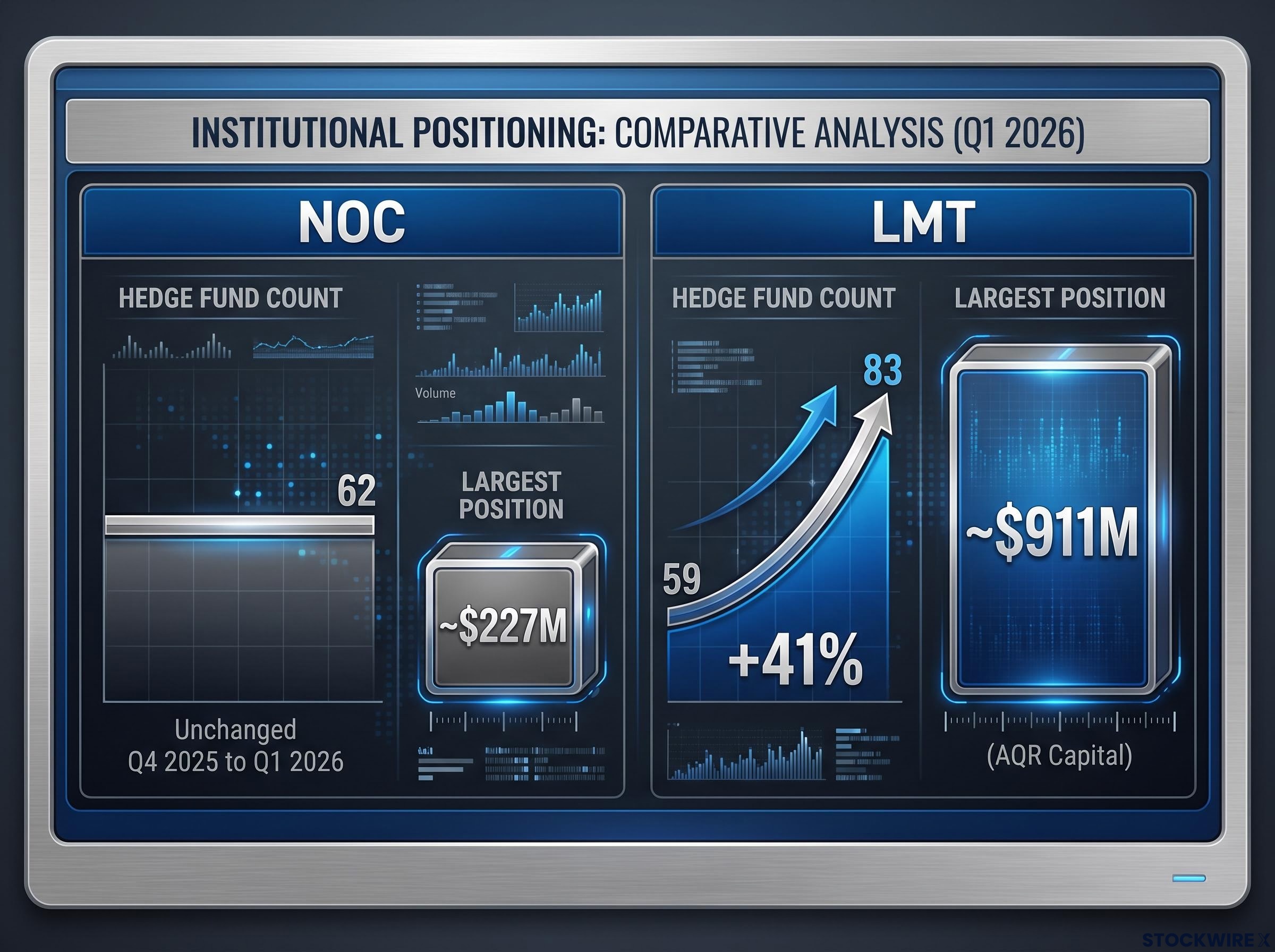 Hedge Fund Positioning: NOC vs LMT (Q1 2026)