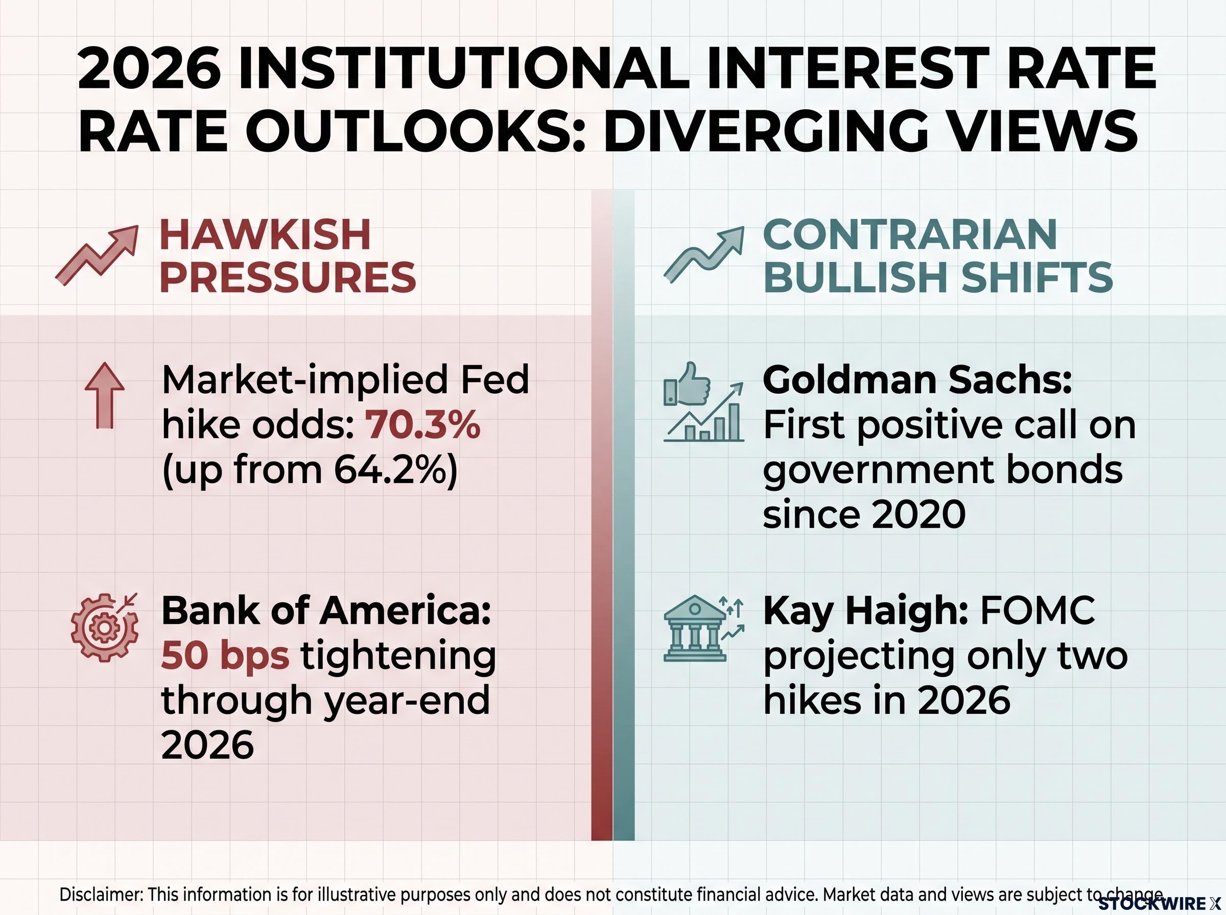 Diverging Institutional Outlooks on Rates