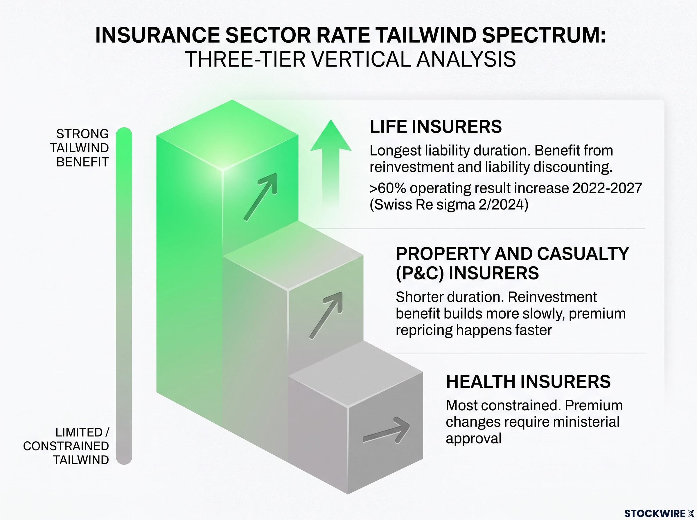 Rate Sensitivity Spectrum by Insurer Type