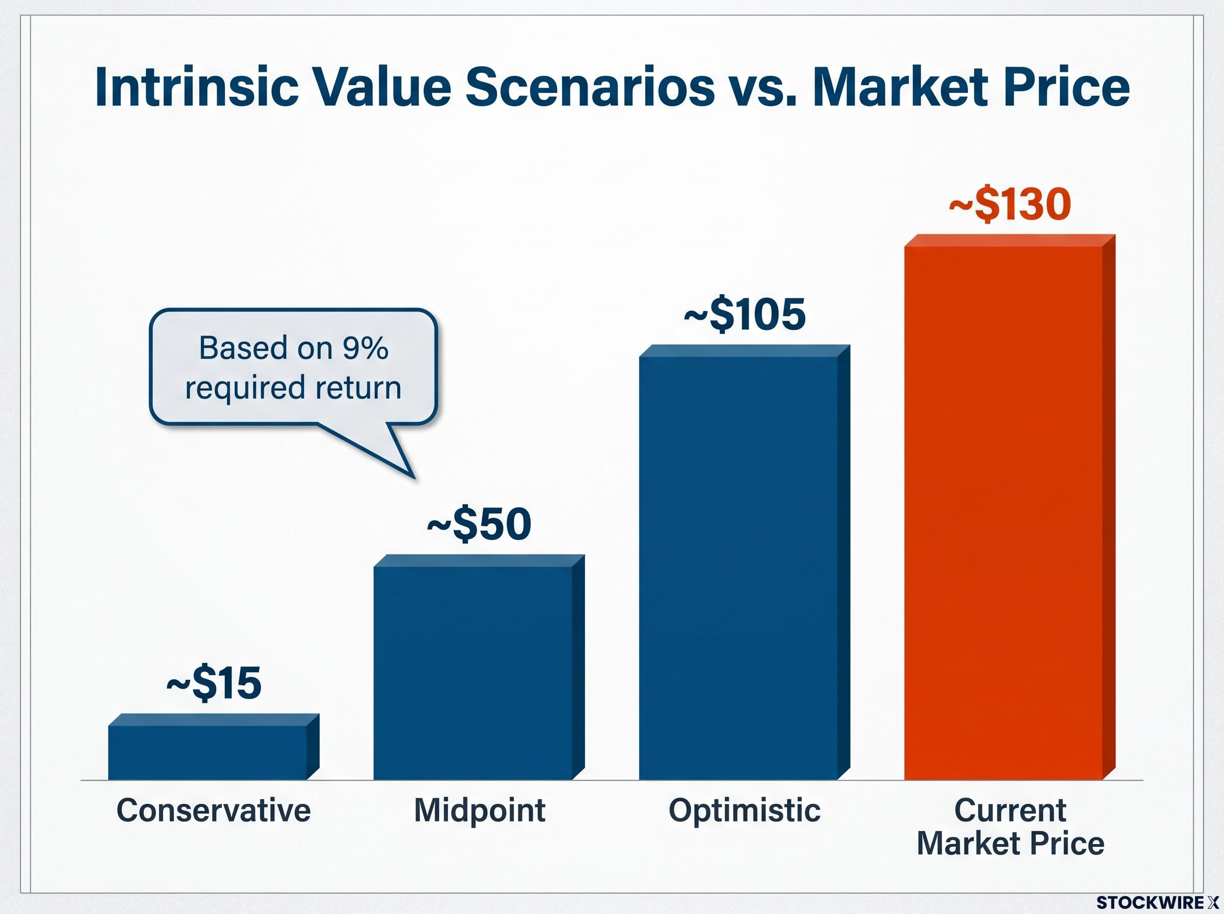 Intel's DCF Scenarios vs Current Reality