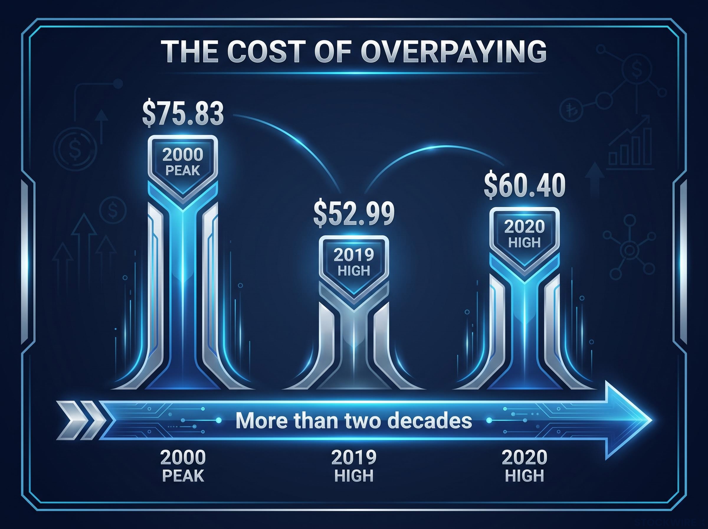 Intel's Multi-Decade Valuation Trap