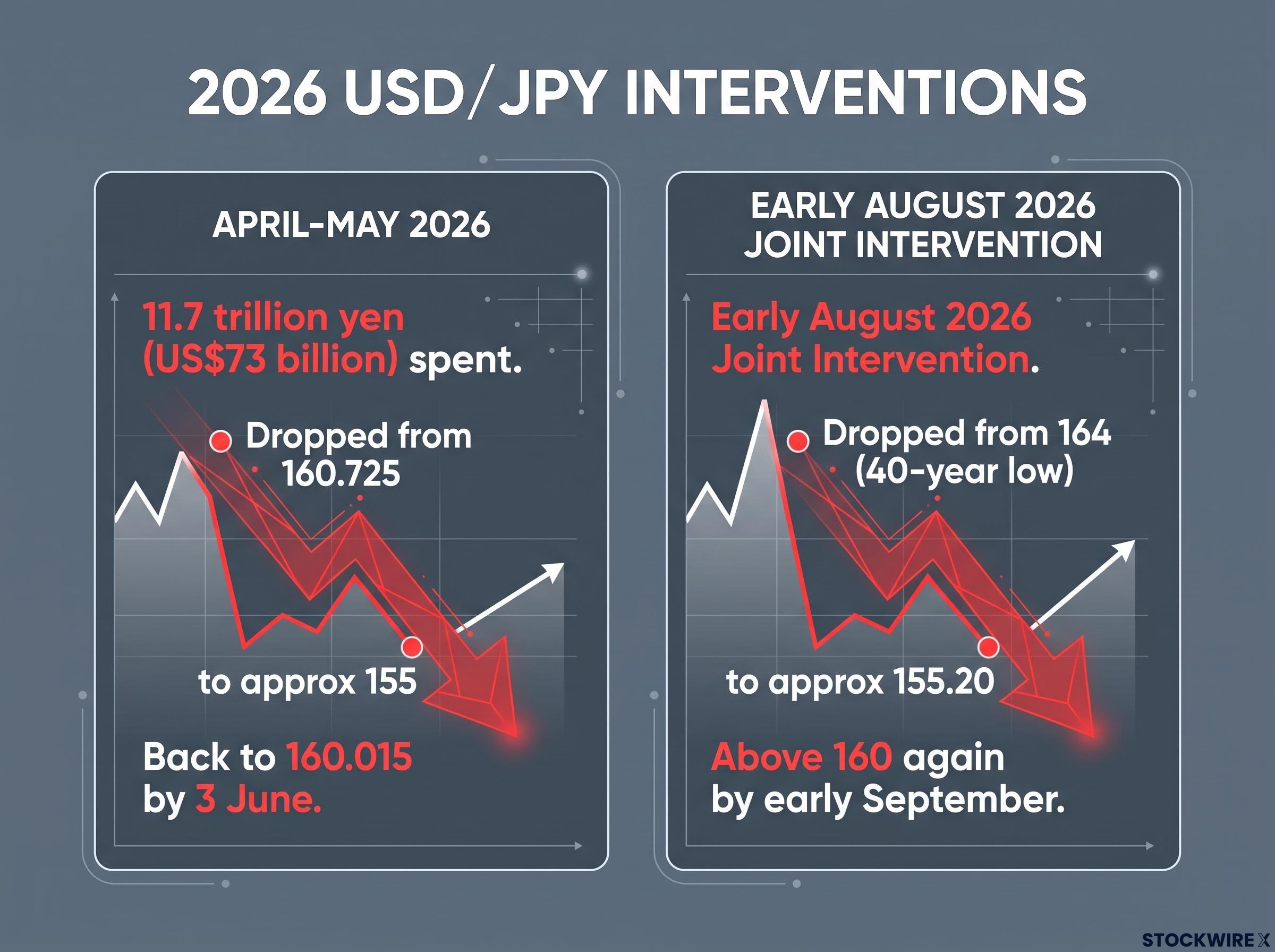 The 2026 USD/JPY Interventions