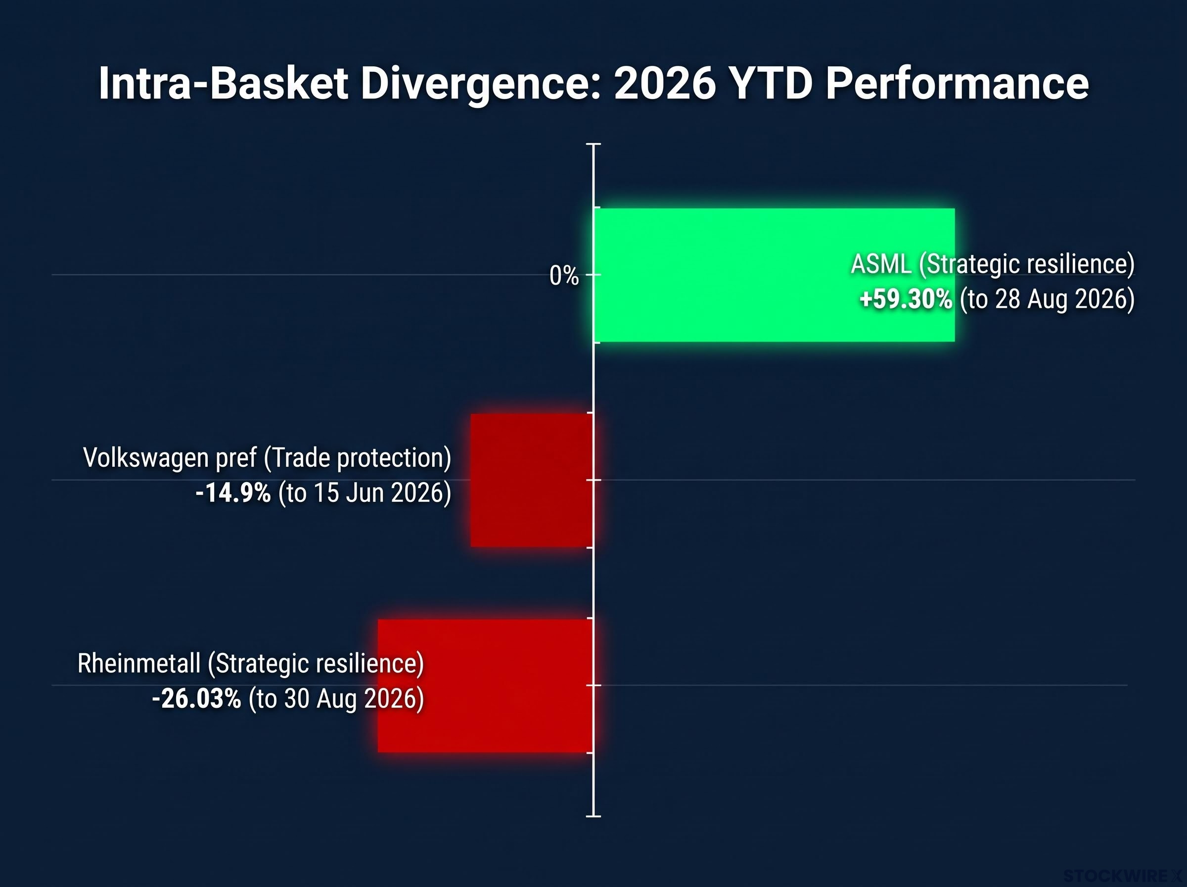 Intra-Basket Performance Divergence YTD 2026