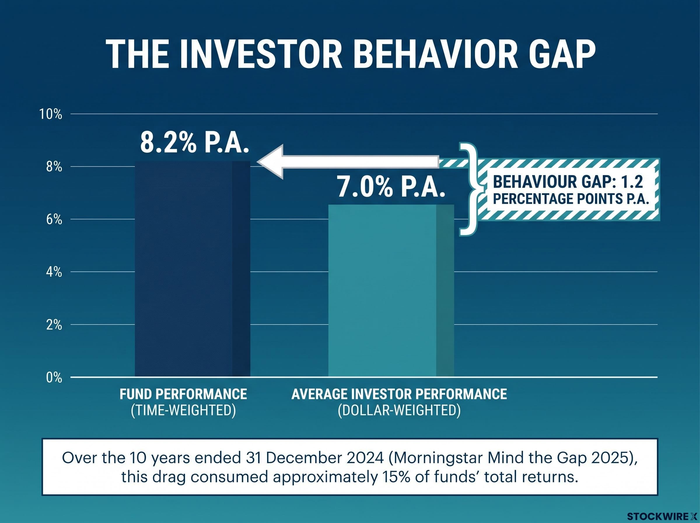 The 1.2% Investor Behavior Gap