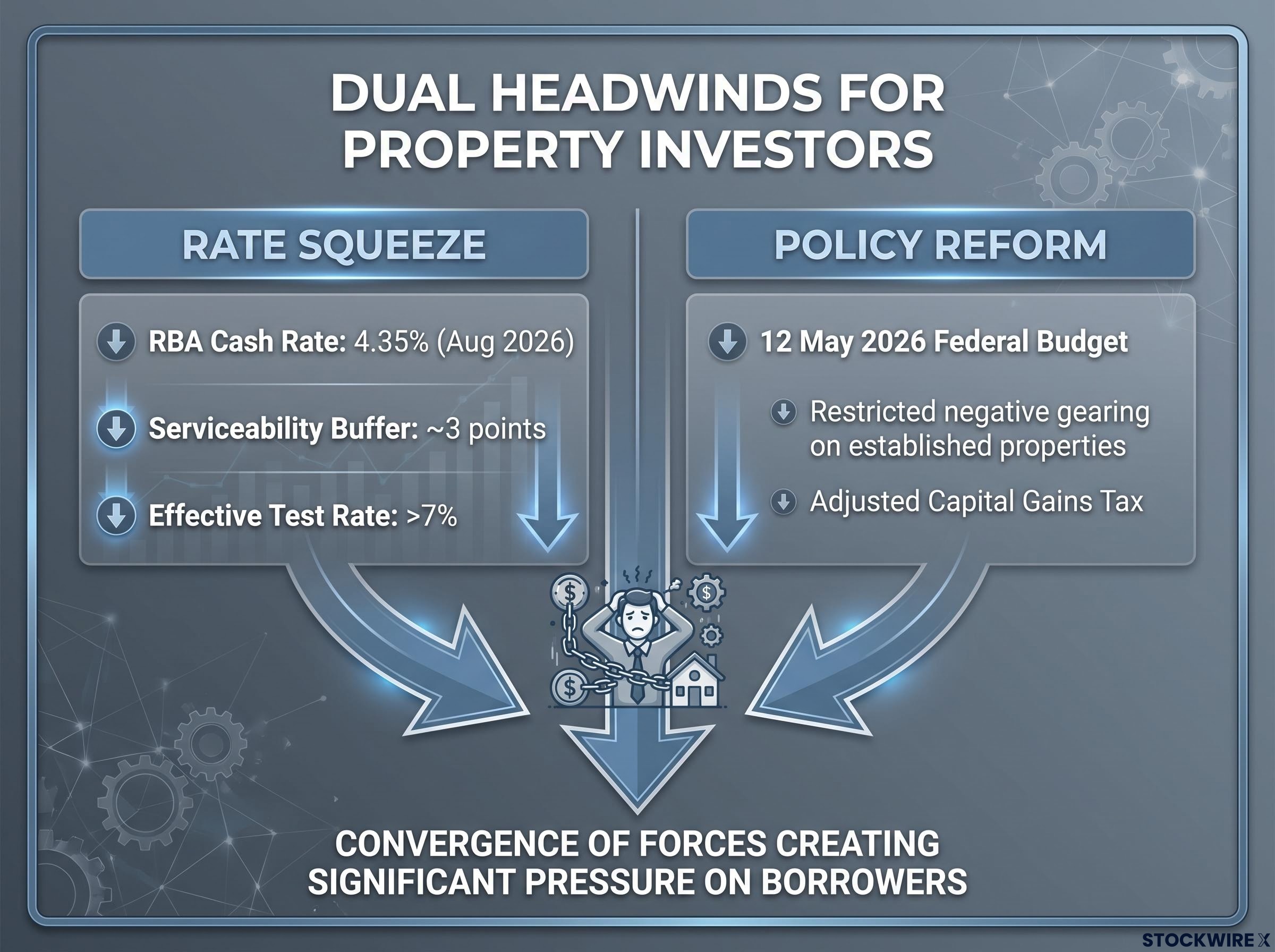 Dual Headwinds: Rates and Reform