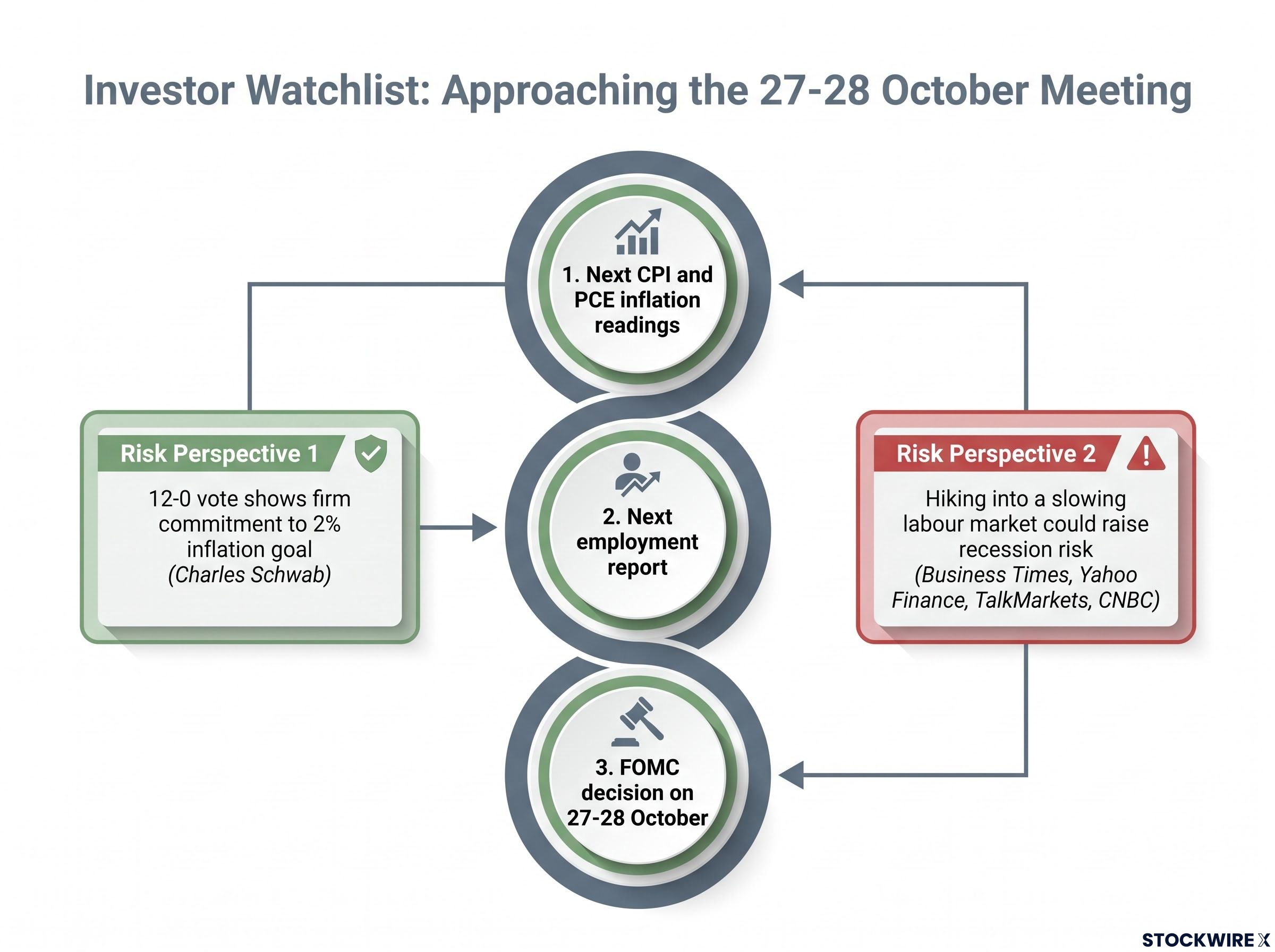 Investor Watchlist & Competing Risks Roadmap