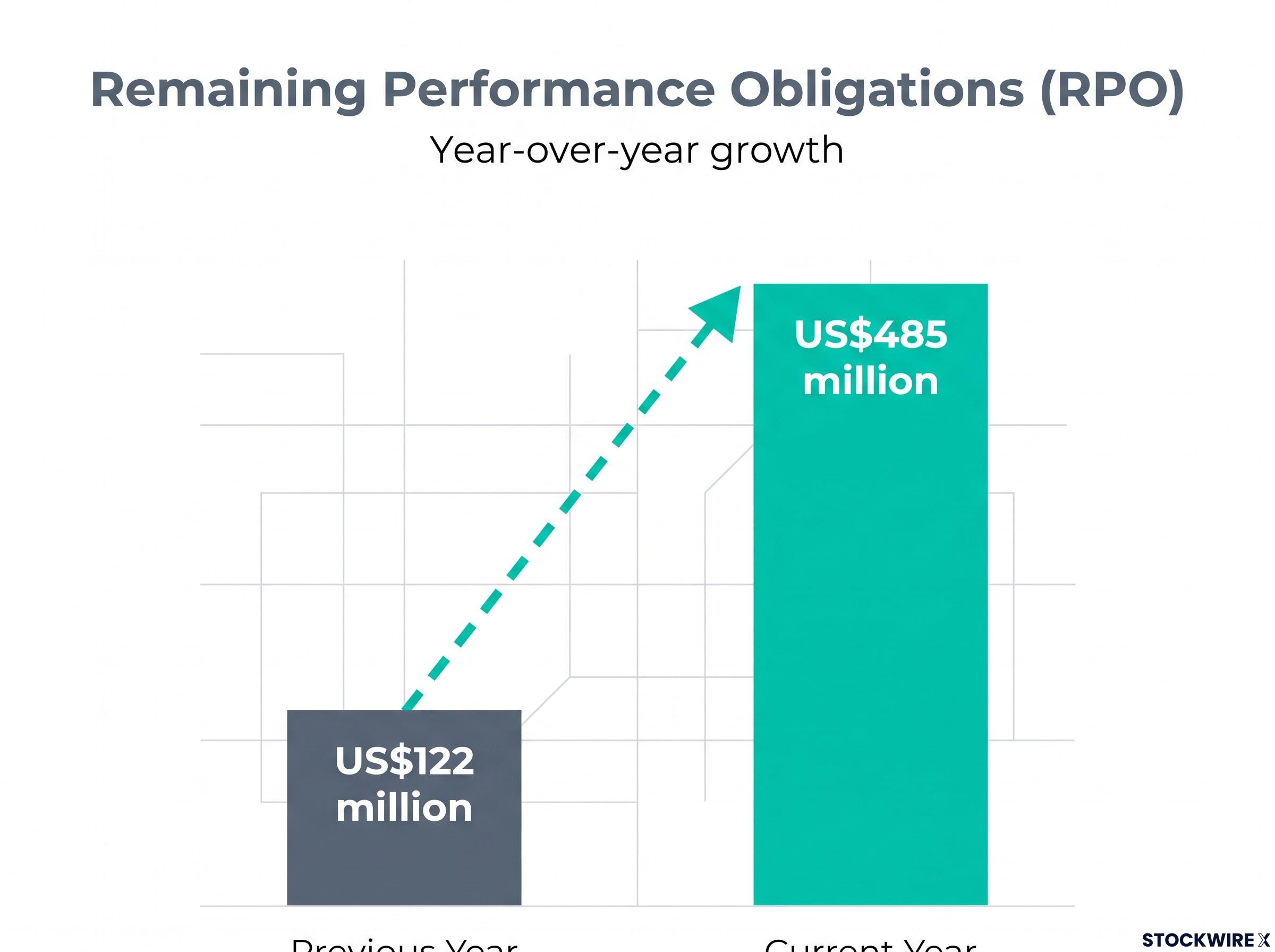 The Exploding RPO Backlog