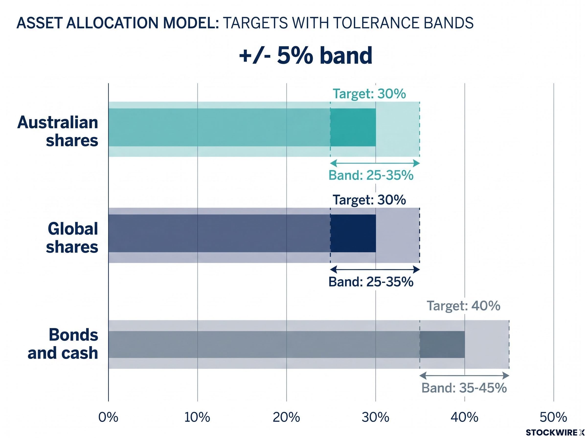 Asset Allocation and Tolerance Bands