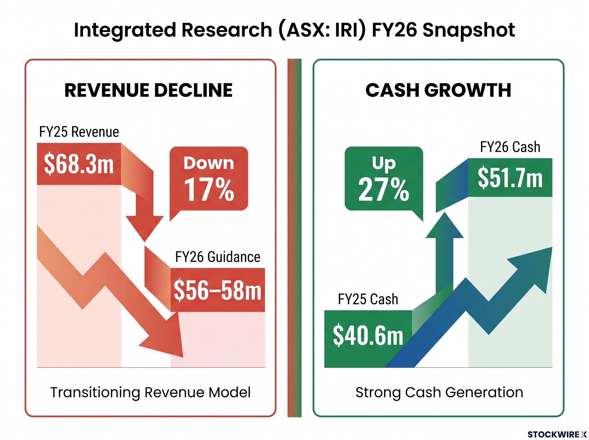 IRI FY26 Financial Contrast: Revenue Decline vs. Cash Growth