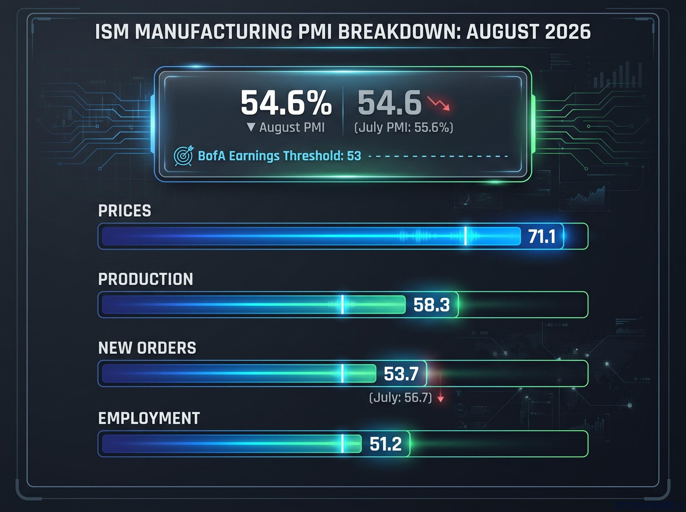 ISM Manufacturing PMI Breakdown: The Buffer Above 53