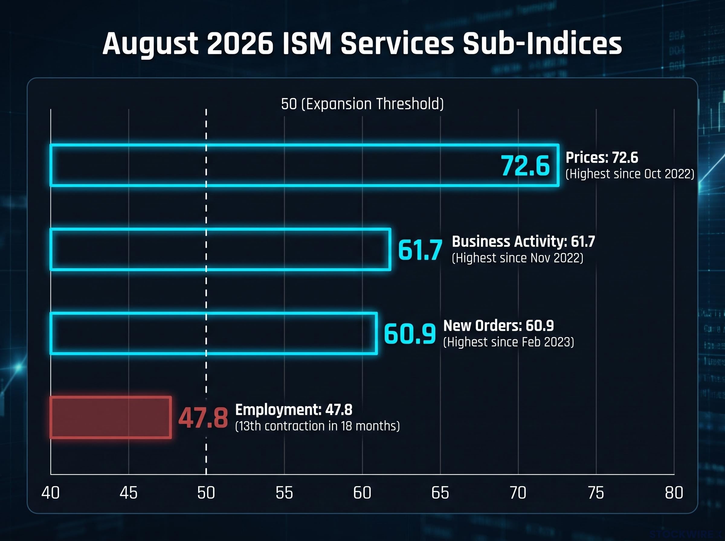 August 2026 ISM Services PMI Divergence