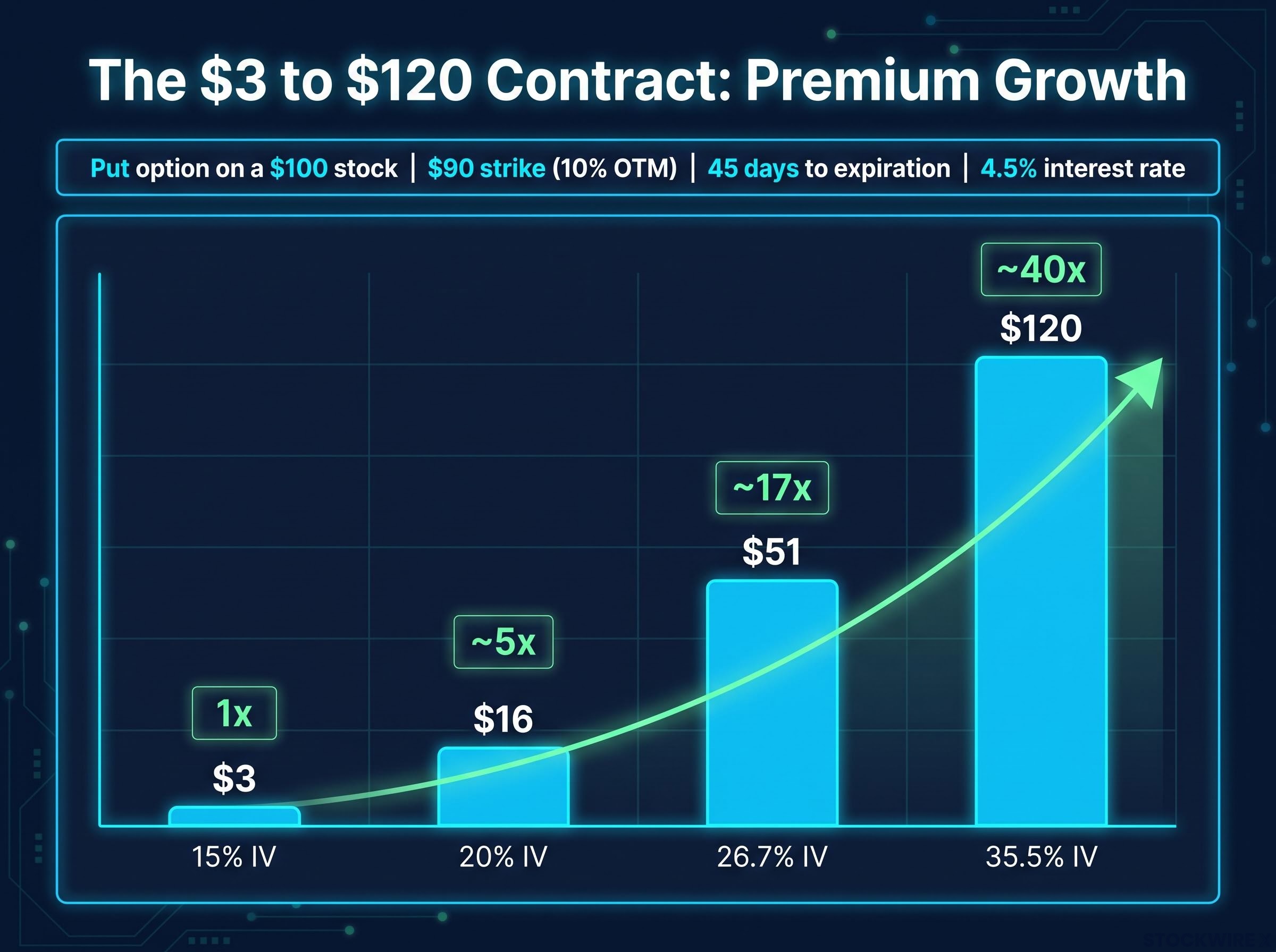 The Exponential Impact of IV on Premium