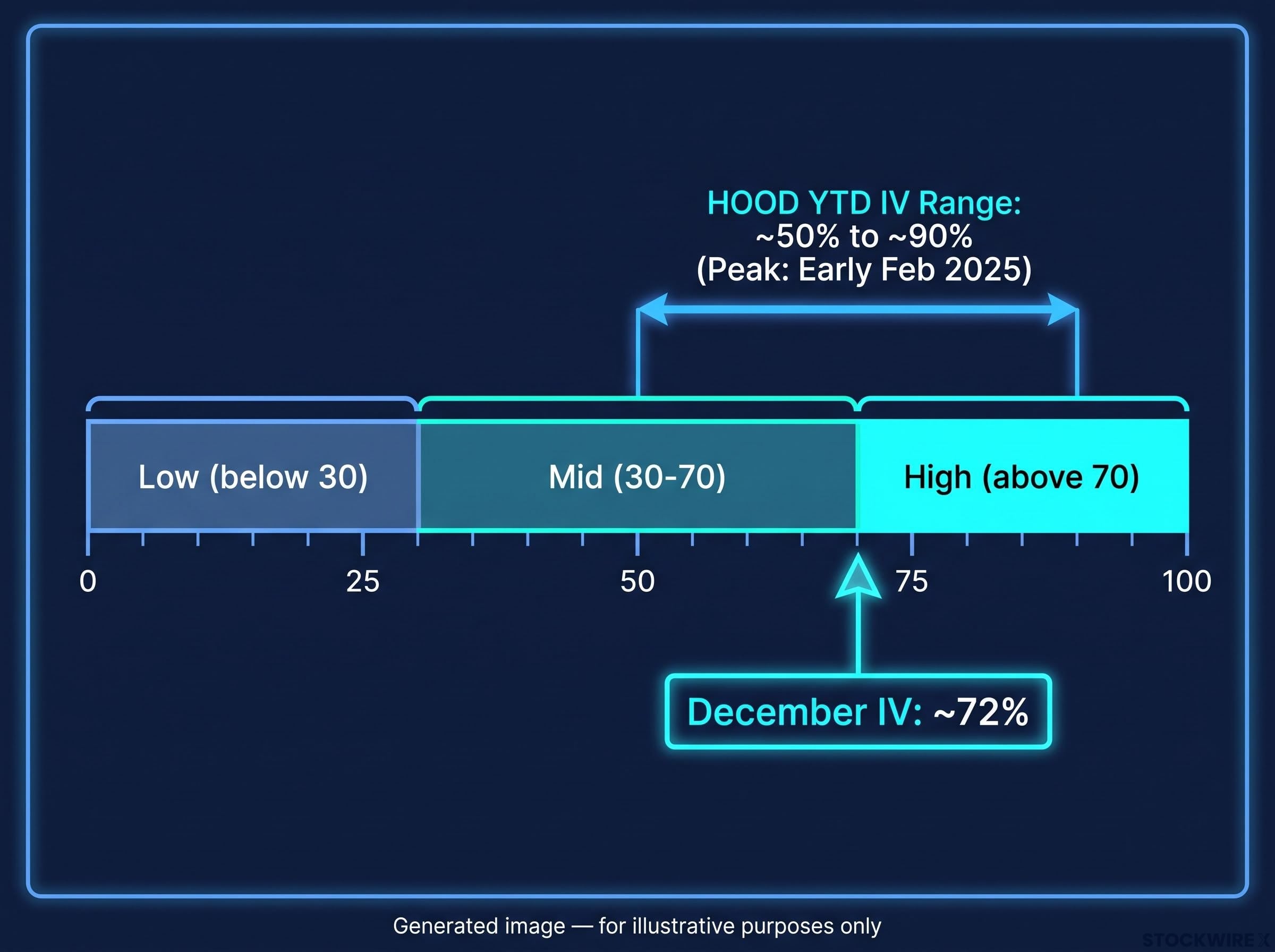 Implied Volatility (IV) Rank & HOOD Context