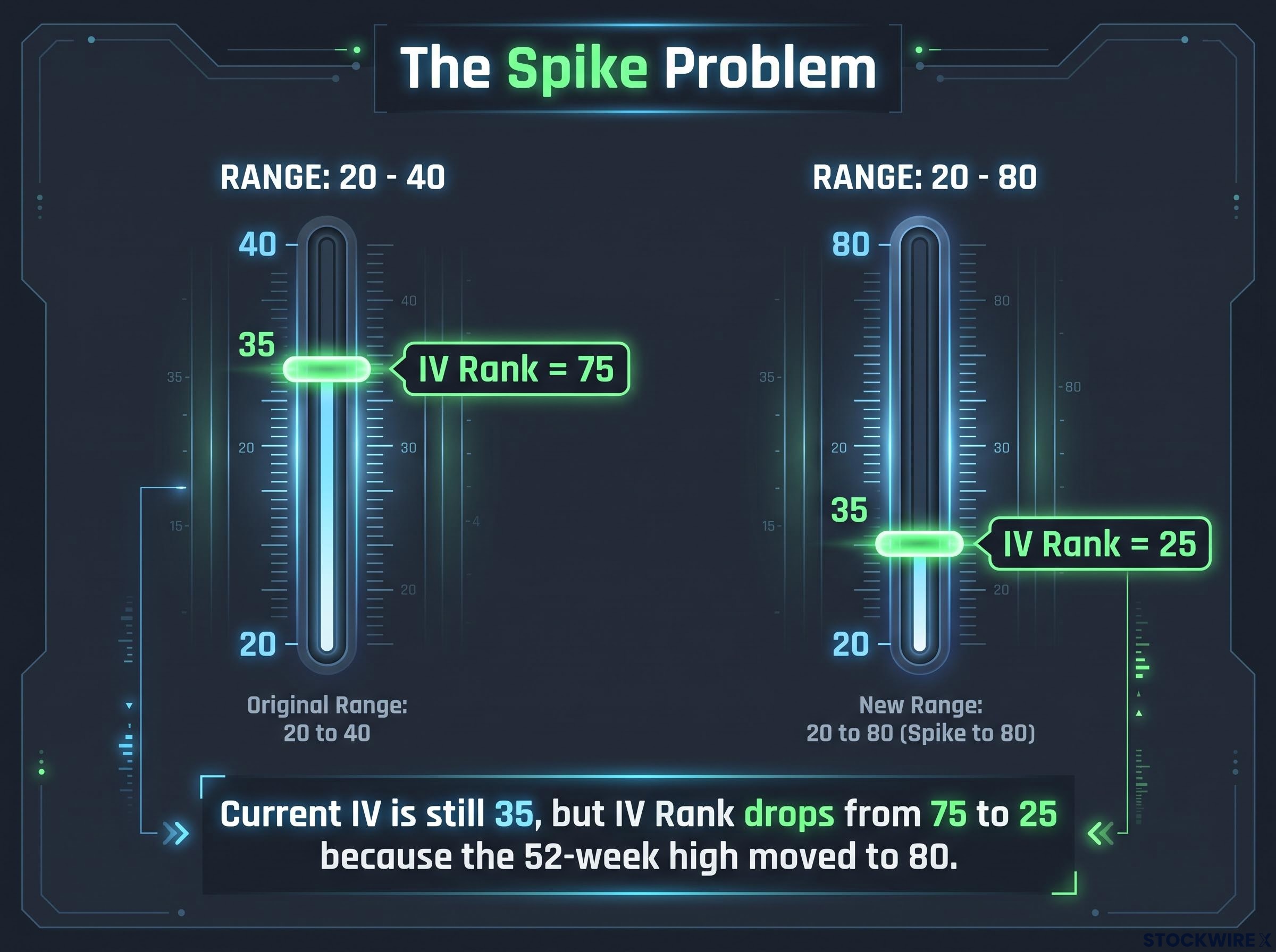 The IV Rank Spike Distortion Effect