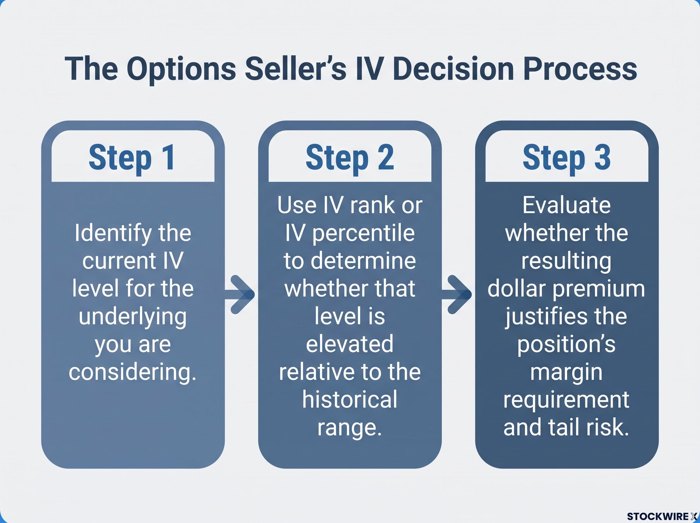 The 3-Step IV Decision Process
