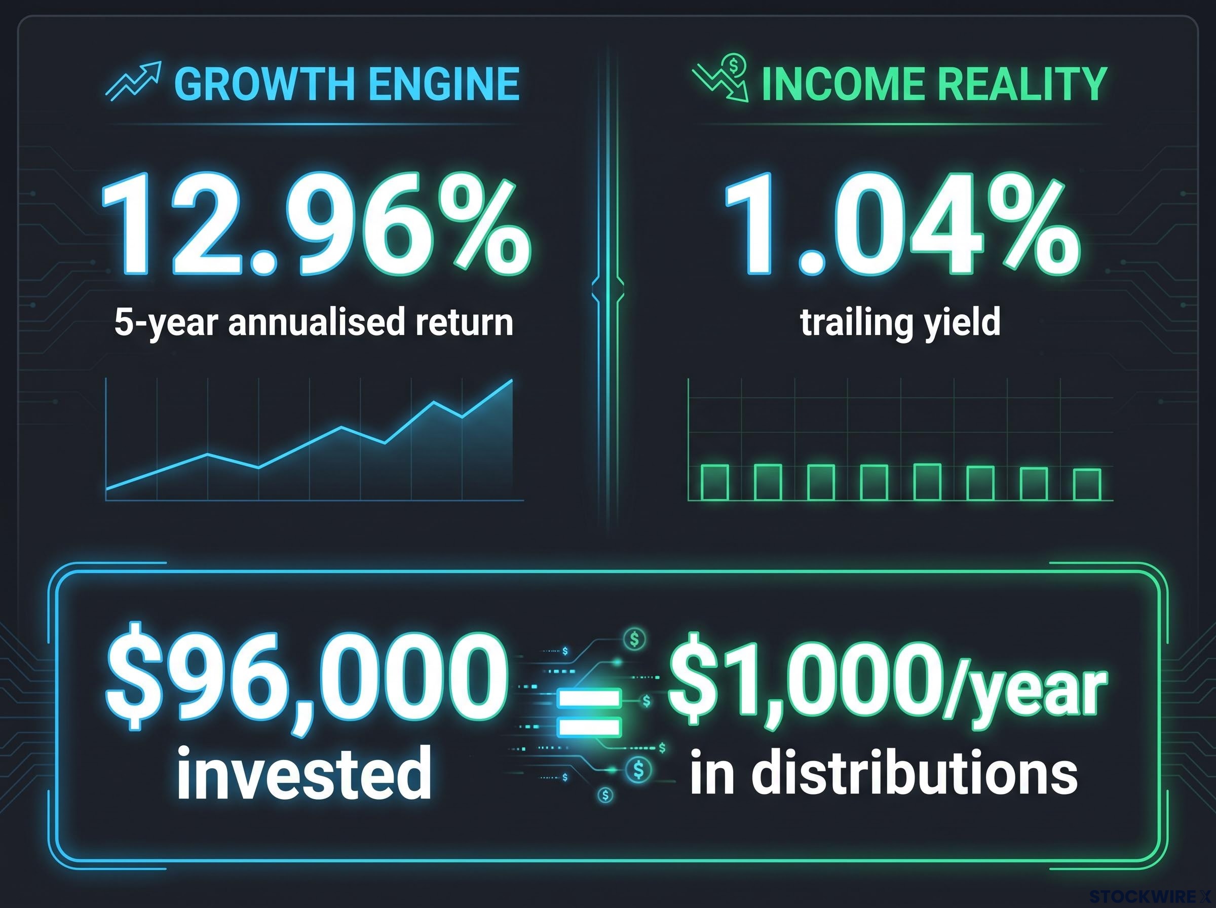 The Growth vs. Income Reality Check