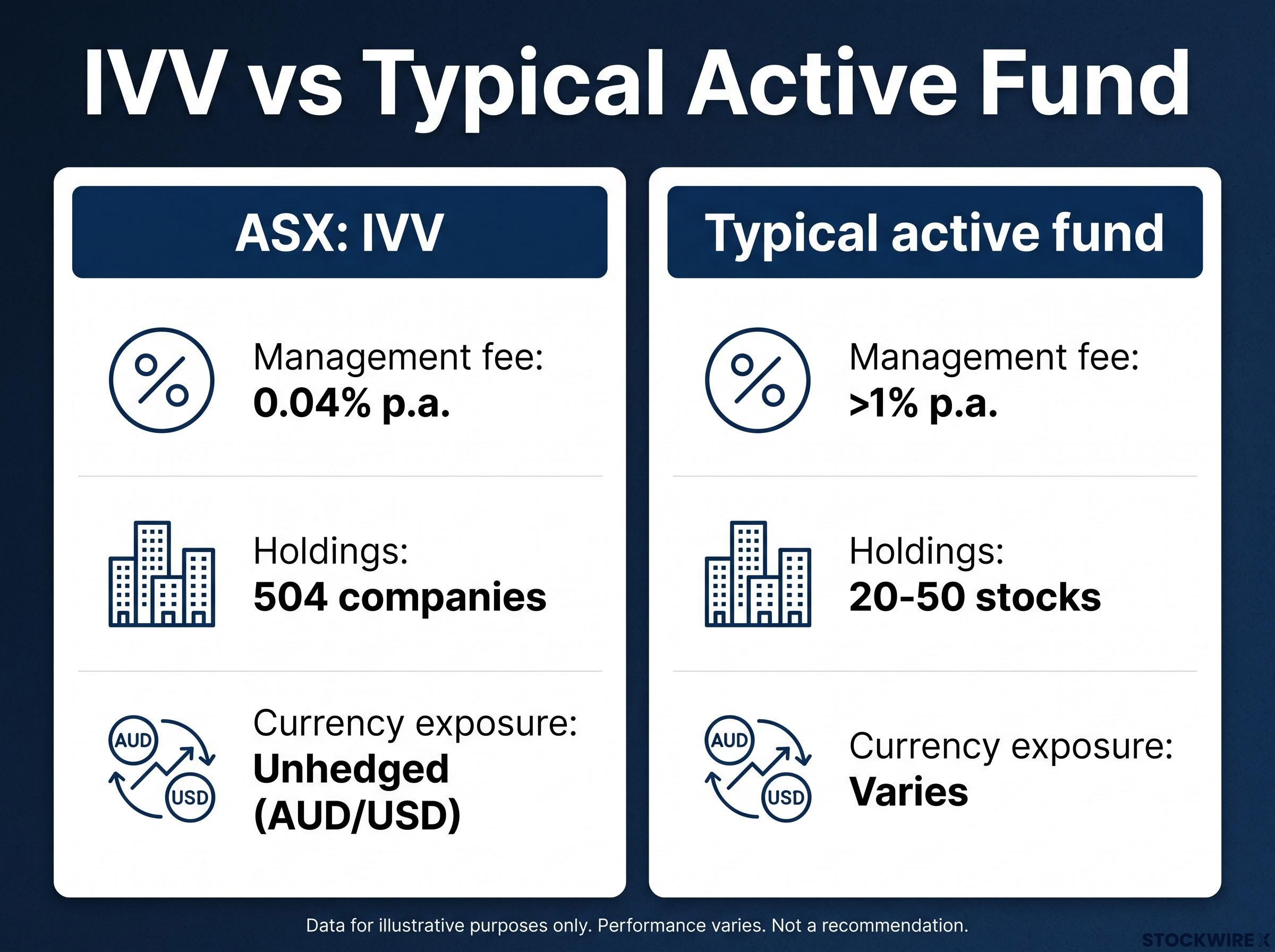 IVV vs Active Funds: Structural Advantages