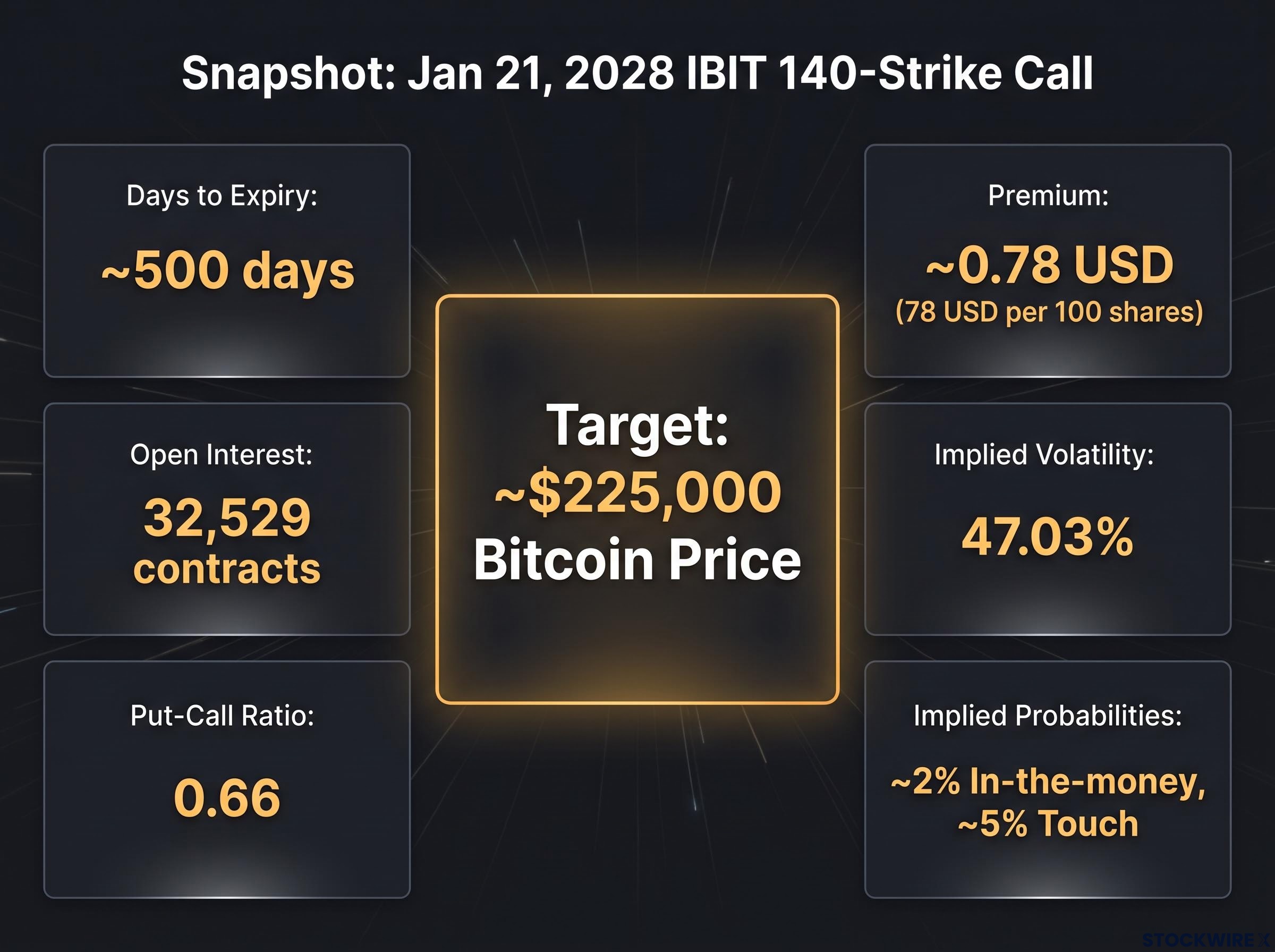 Anatomy of the Jan 2028 140-Strike Call