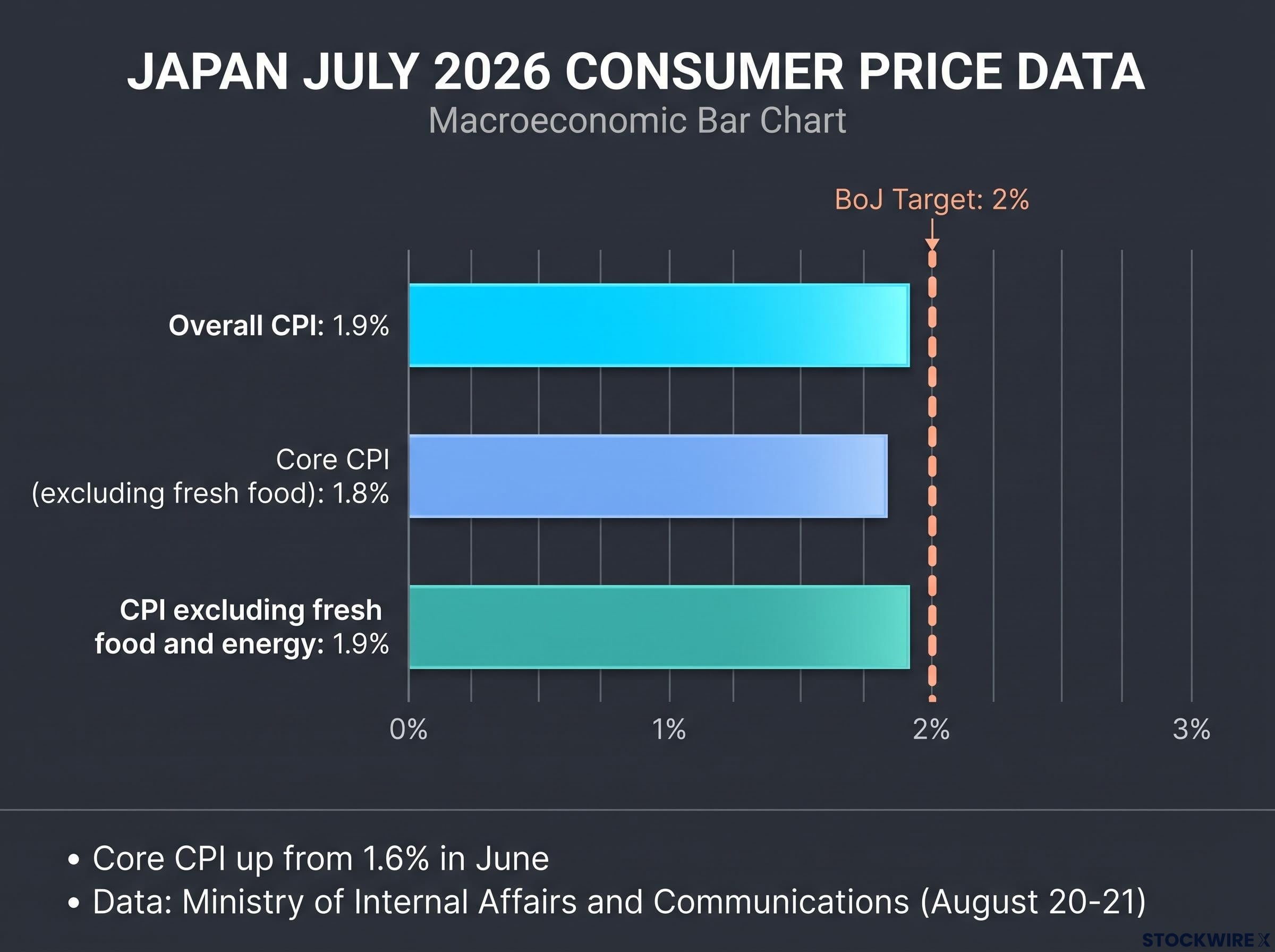 Japan July 2026 Inflation Breakdown