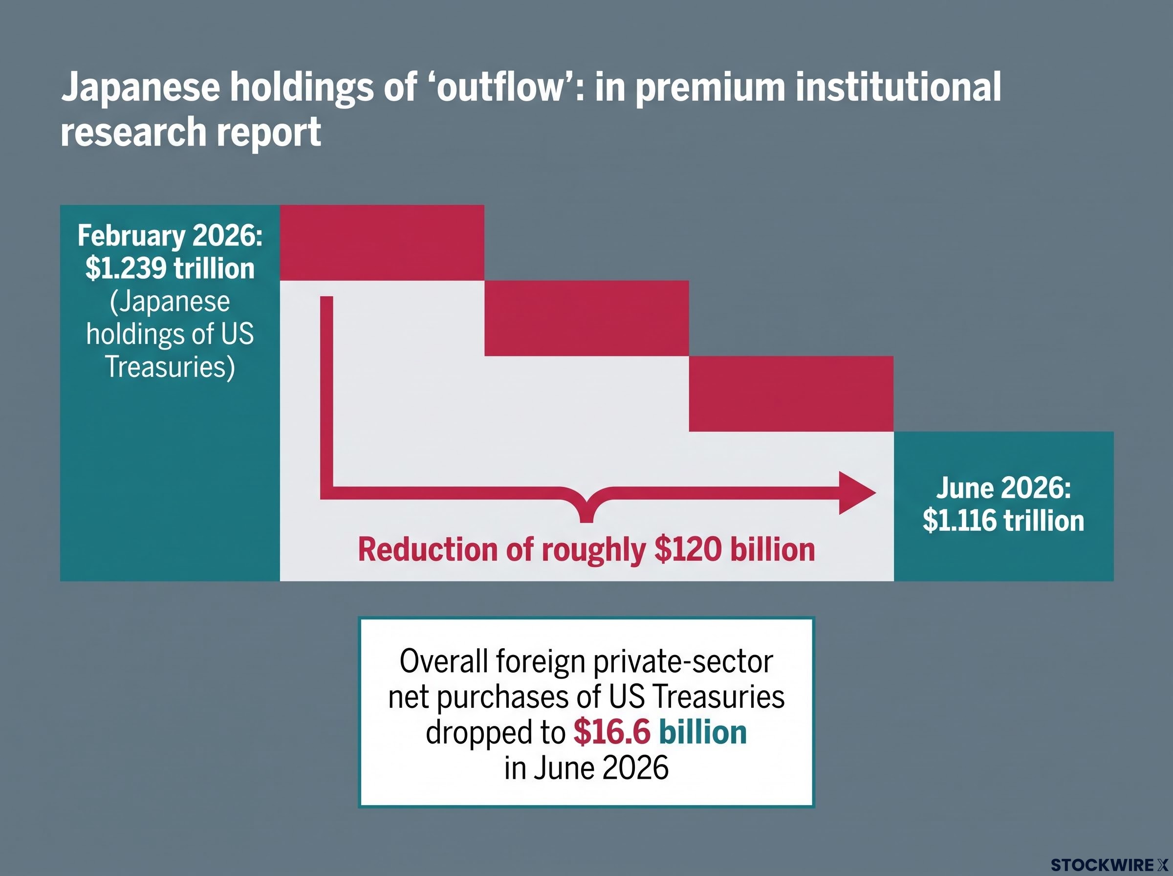 Shifting Capital Flows: Japanese Holdings of US Treasuries