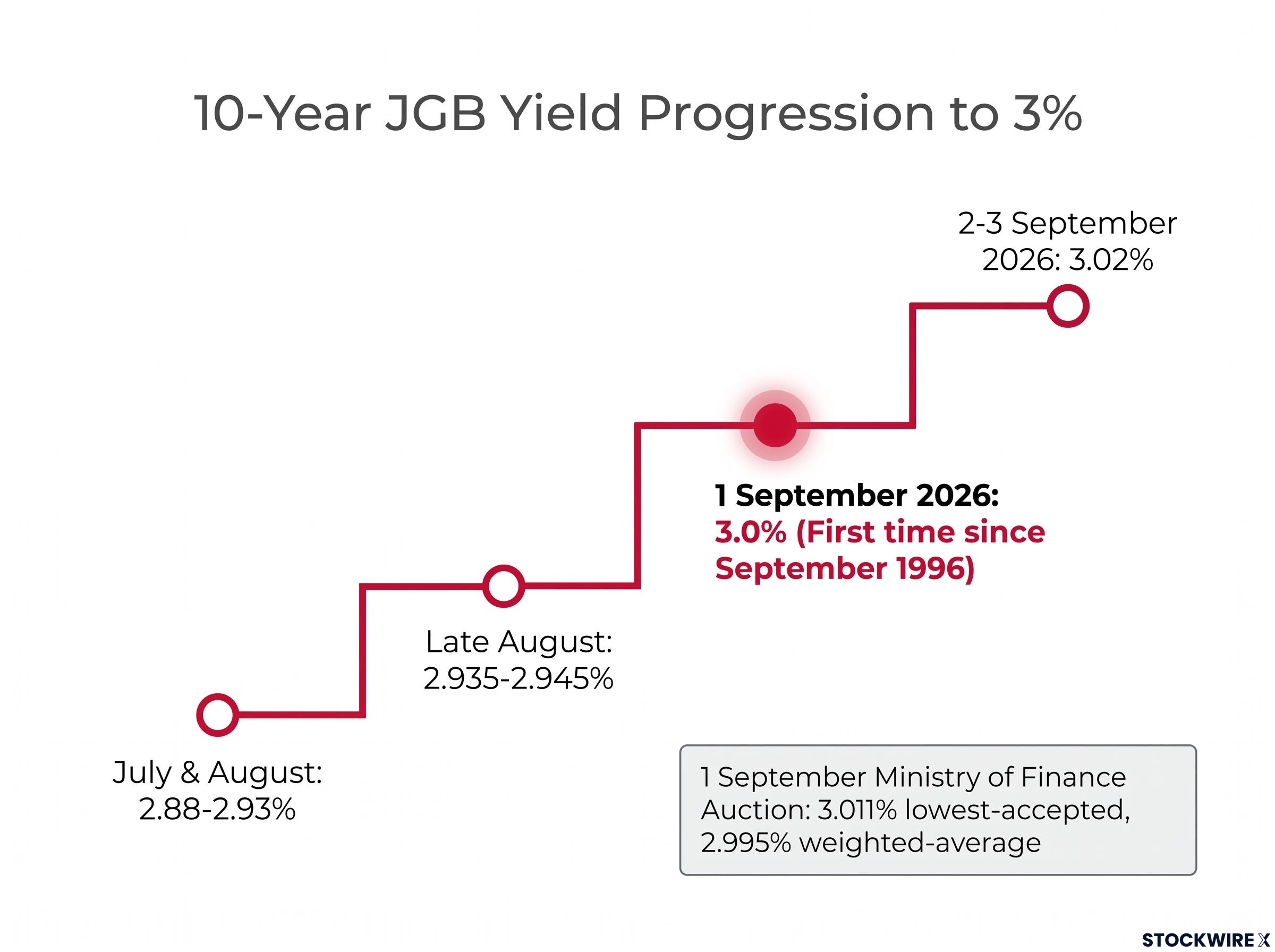 The 10-Year JGB Yield Climb