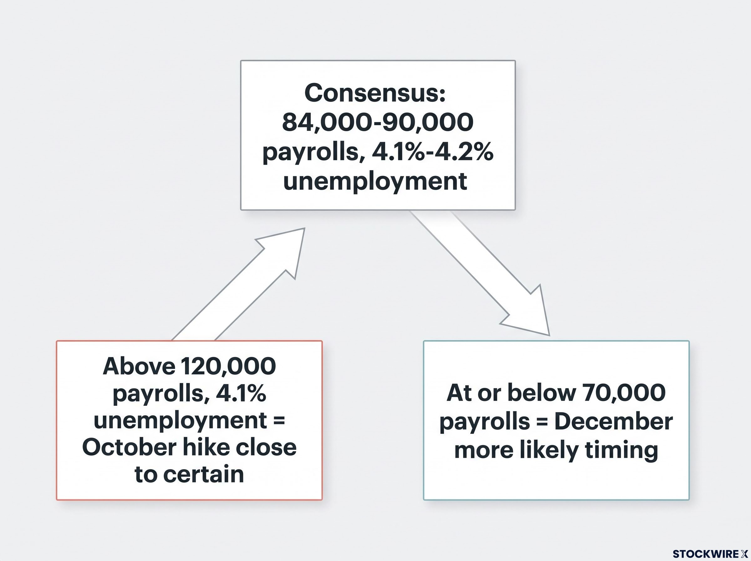 Friday Jobs Report Scenario Guide