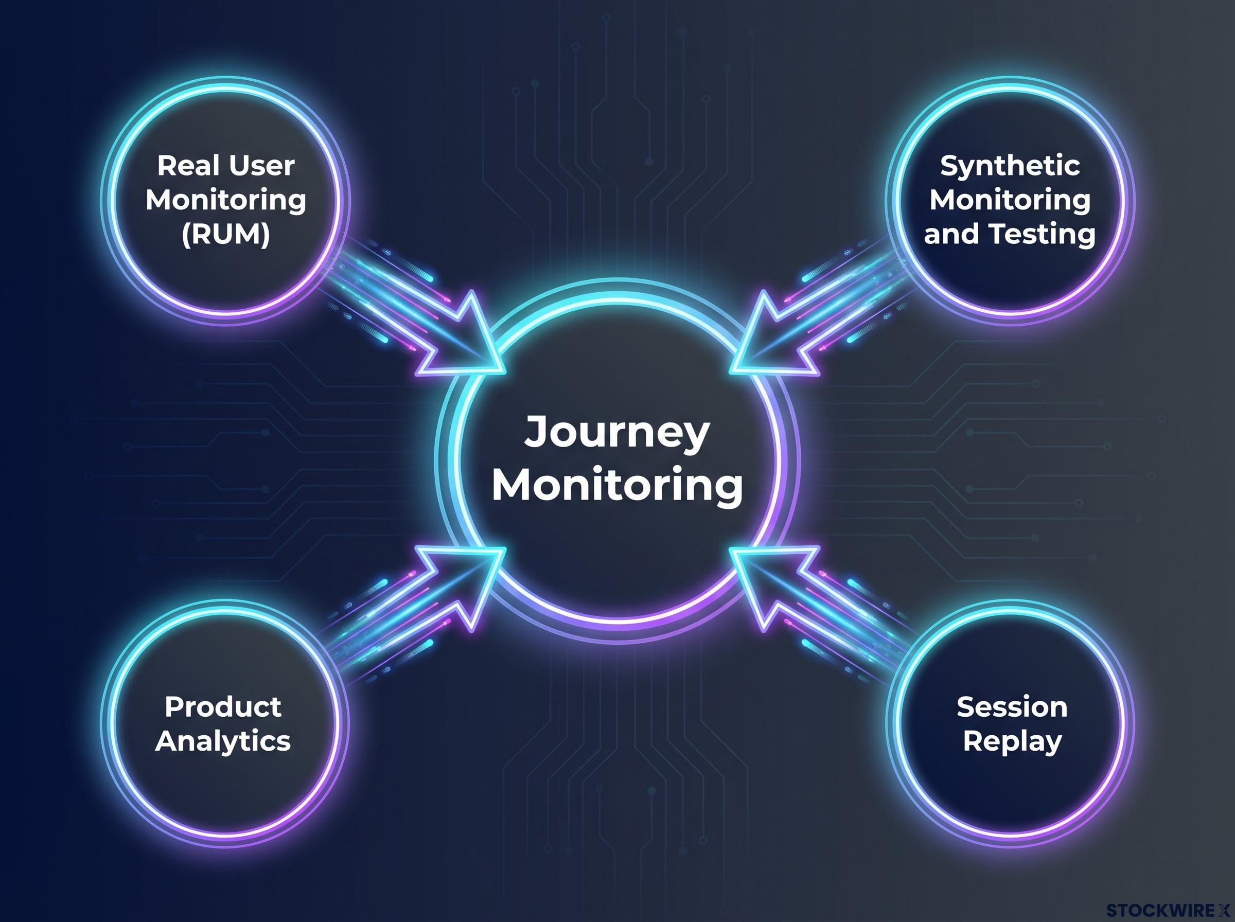 Journey Monitoring Consolidation Architecture