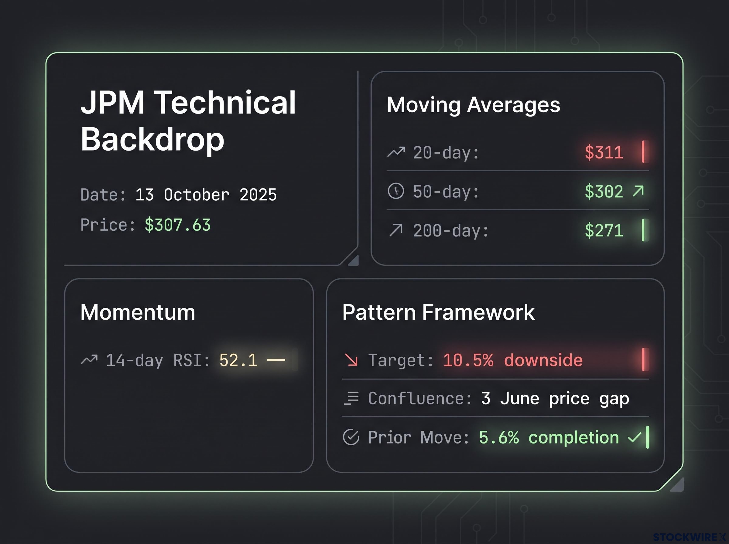 JPM Technical Snapshot & Confluence Factors