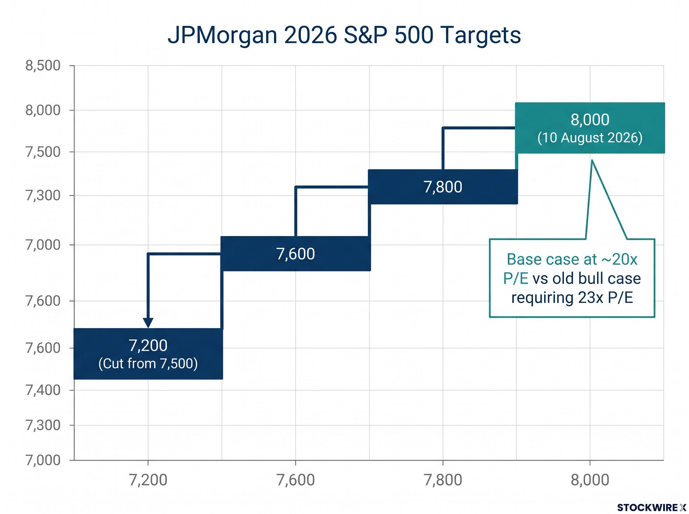 The Evolution of JPMorgan's 2026 Target