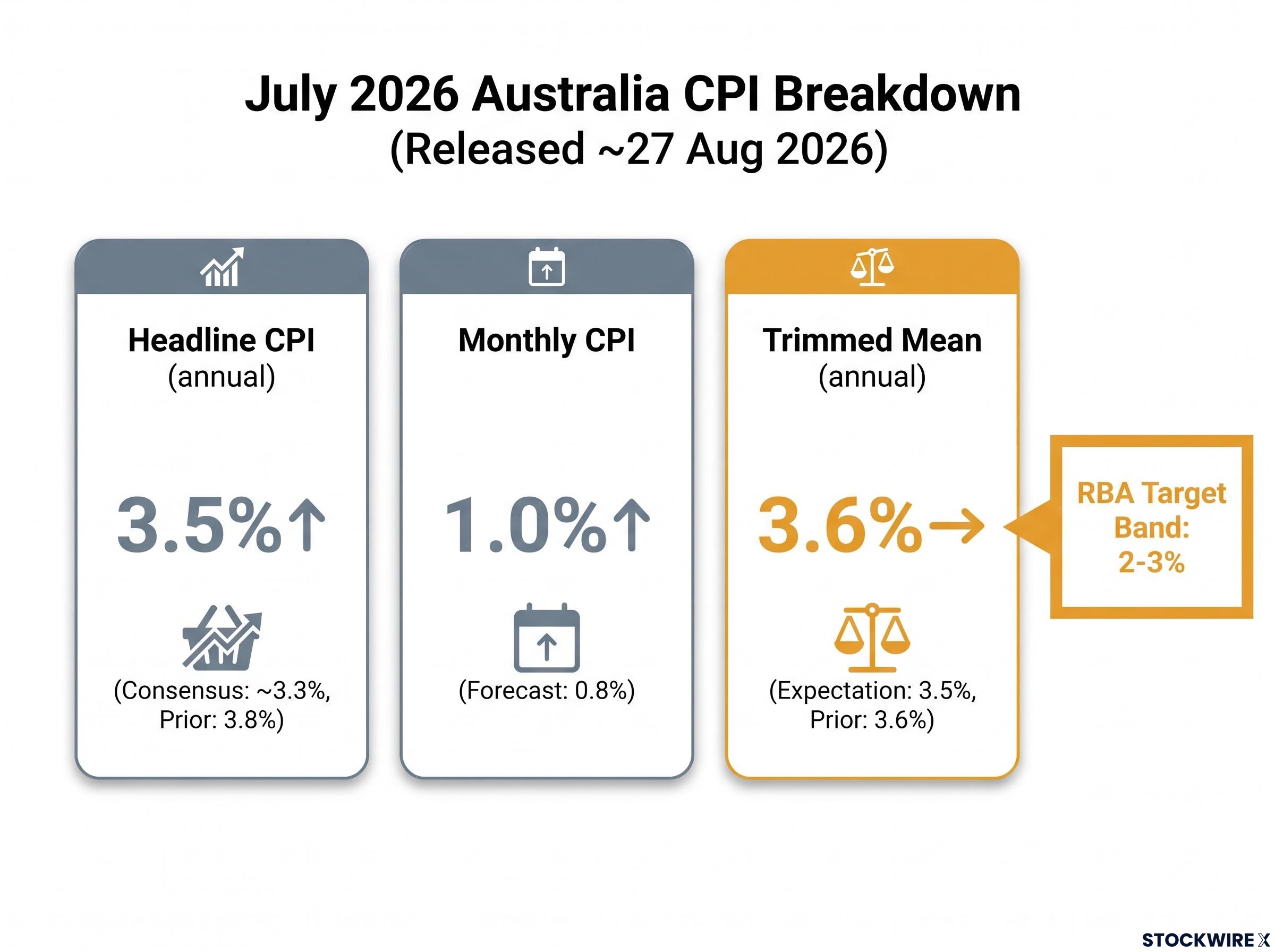 July 2026 CPI Breakdown: Headline vs Trimmed Mean