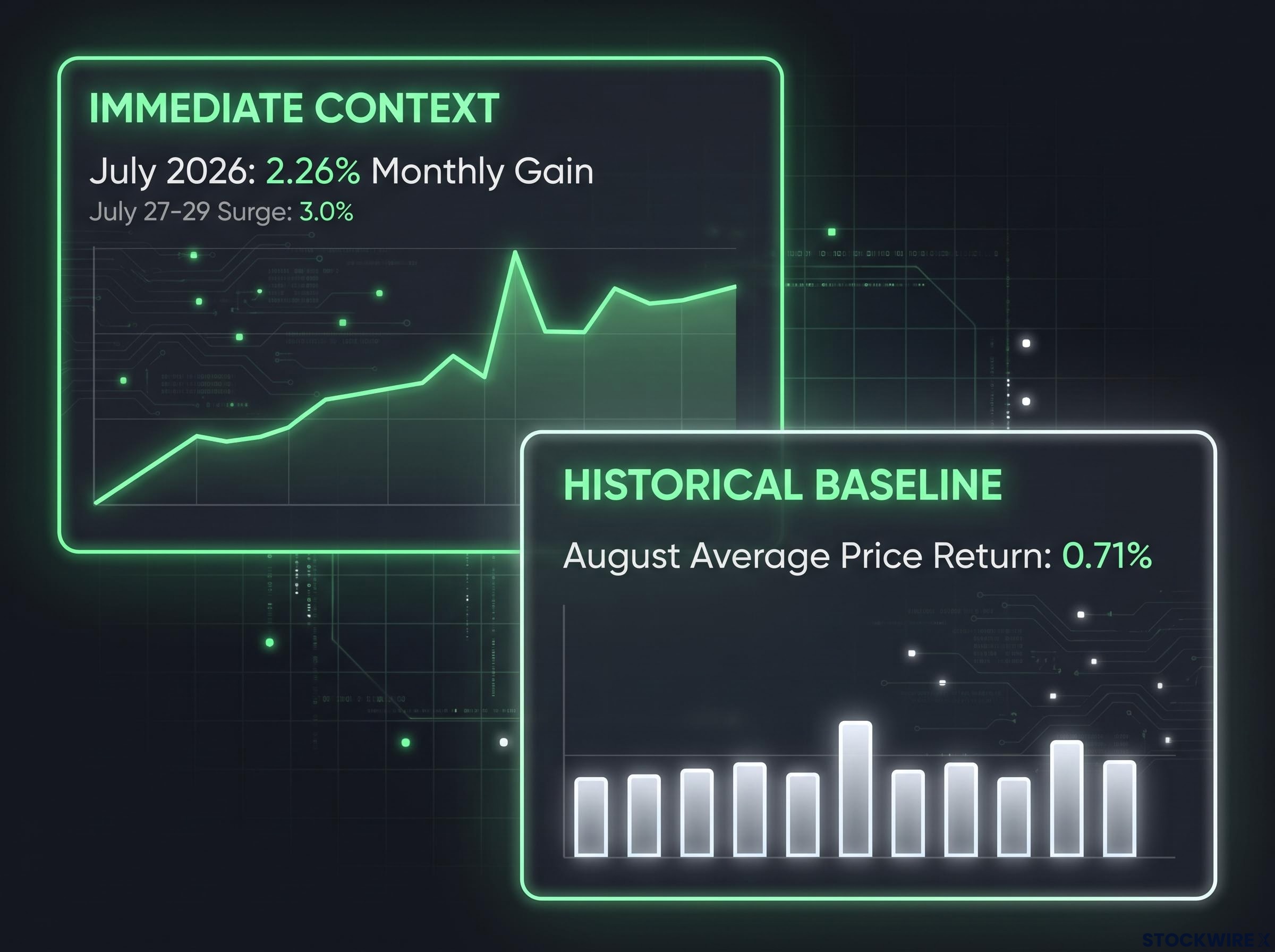 July 2026 Momentum vs August Historical Average