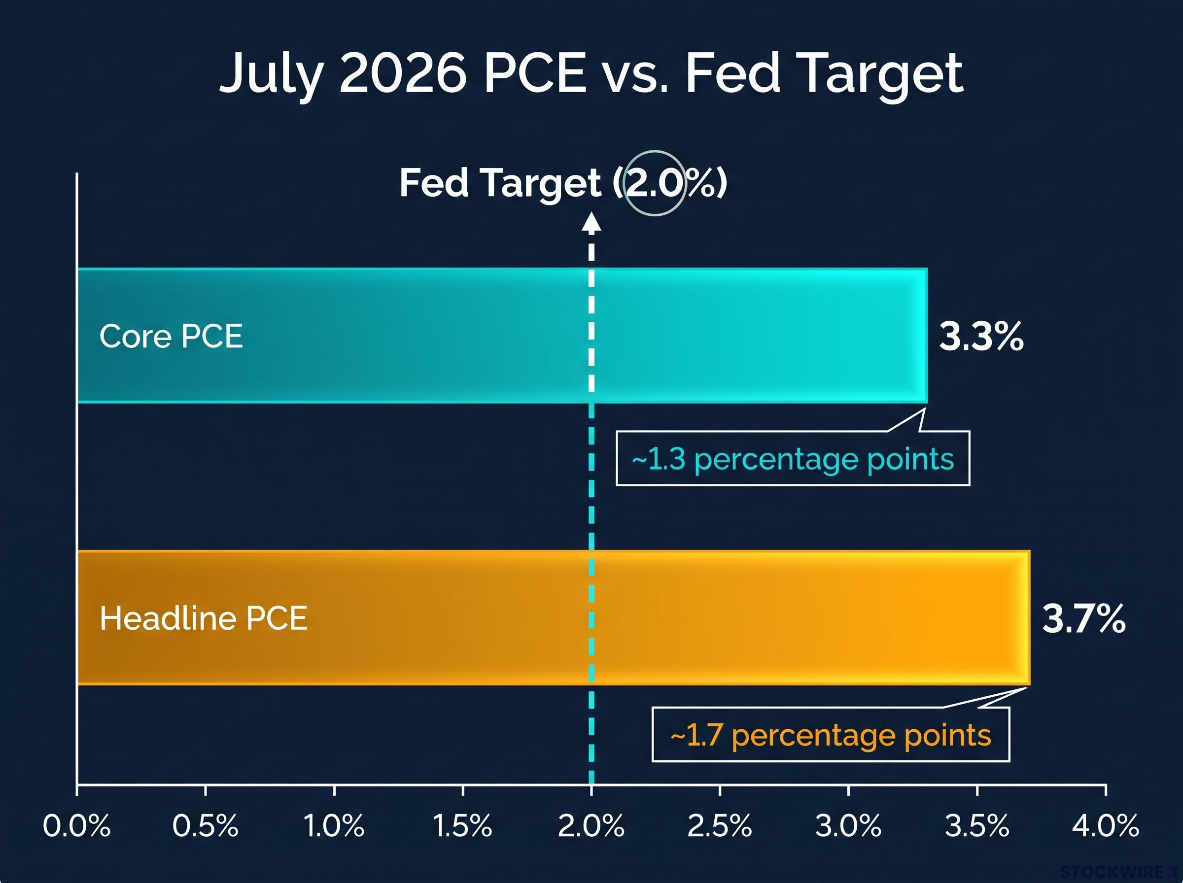 July 2026 PCE Inflation Gap