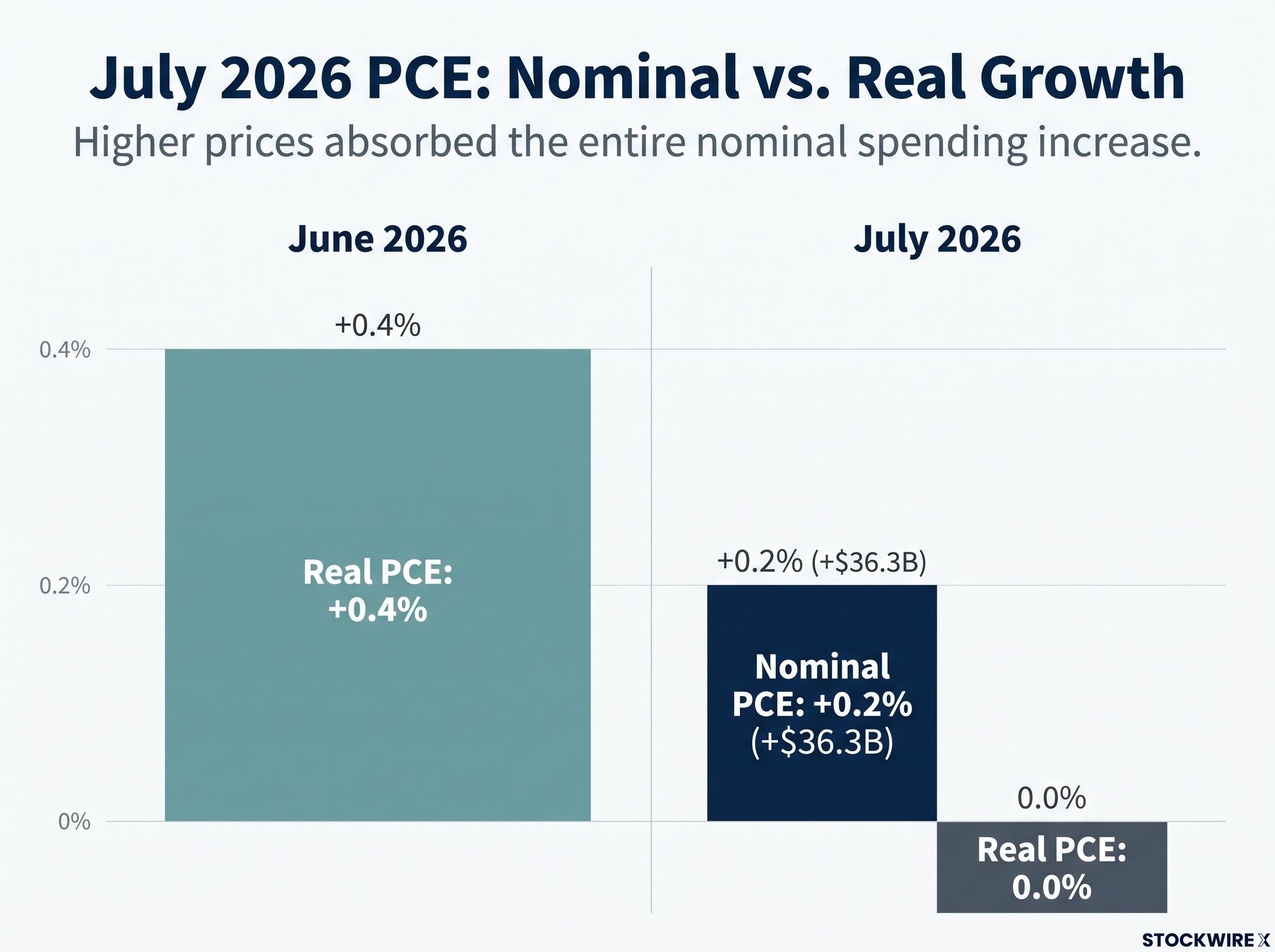 The Growth Illusion: Real vs. Nominal PCE